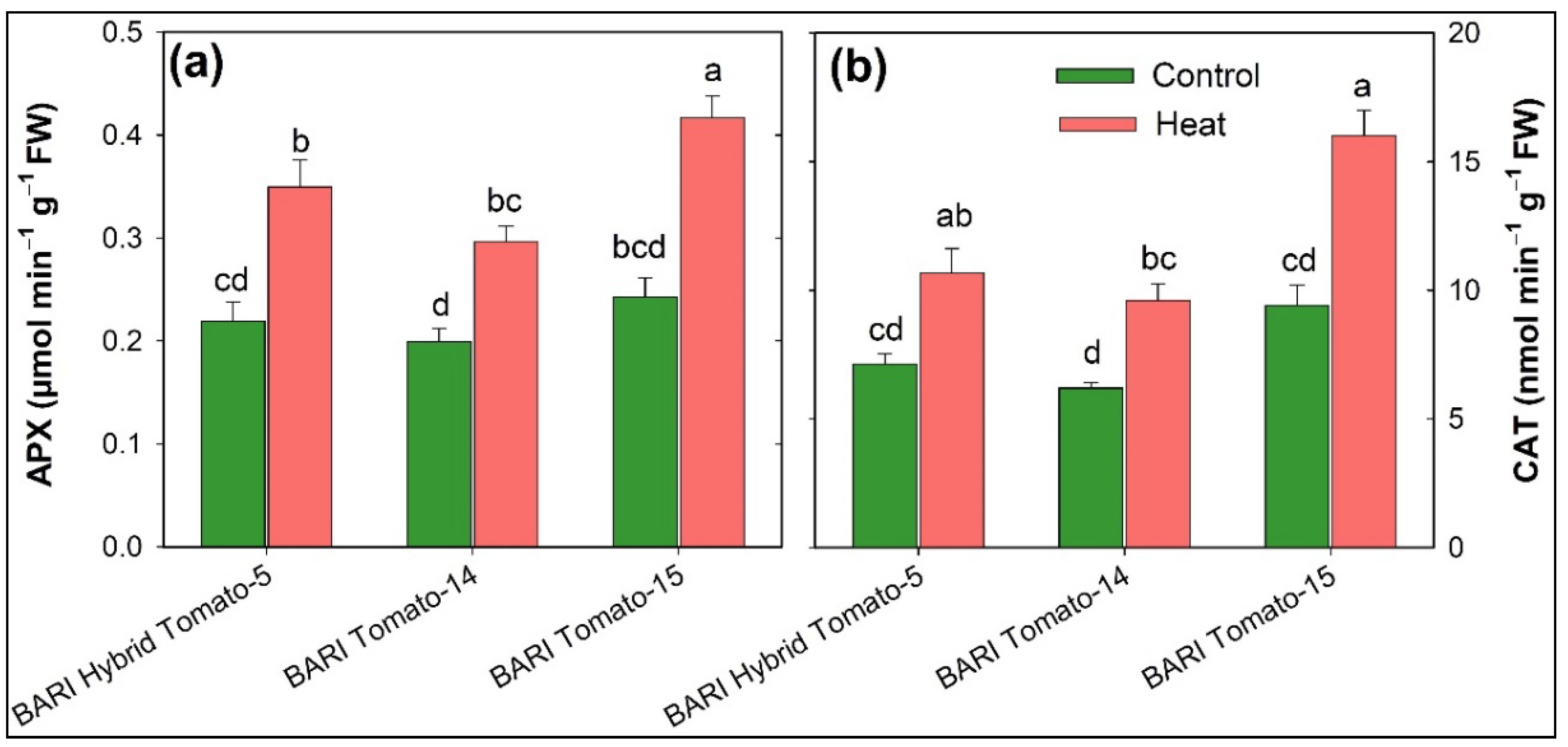 Horticulturae 07 00330 g007