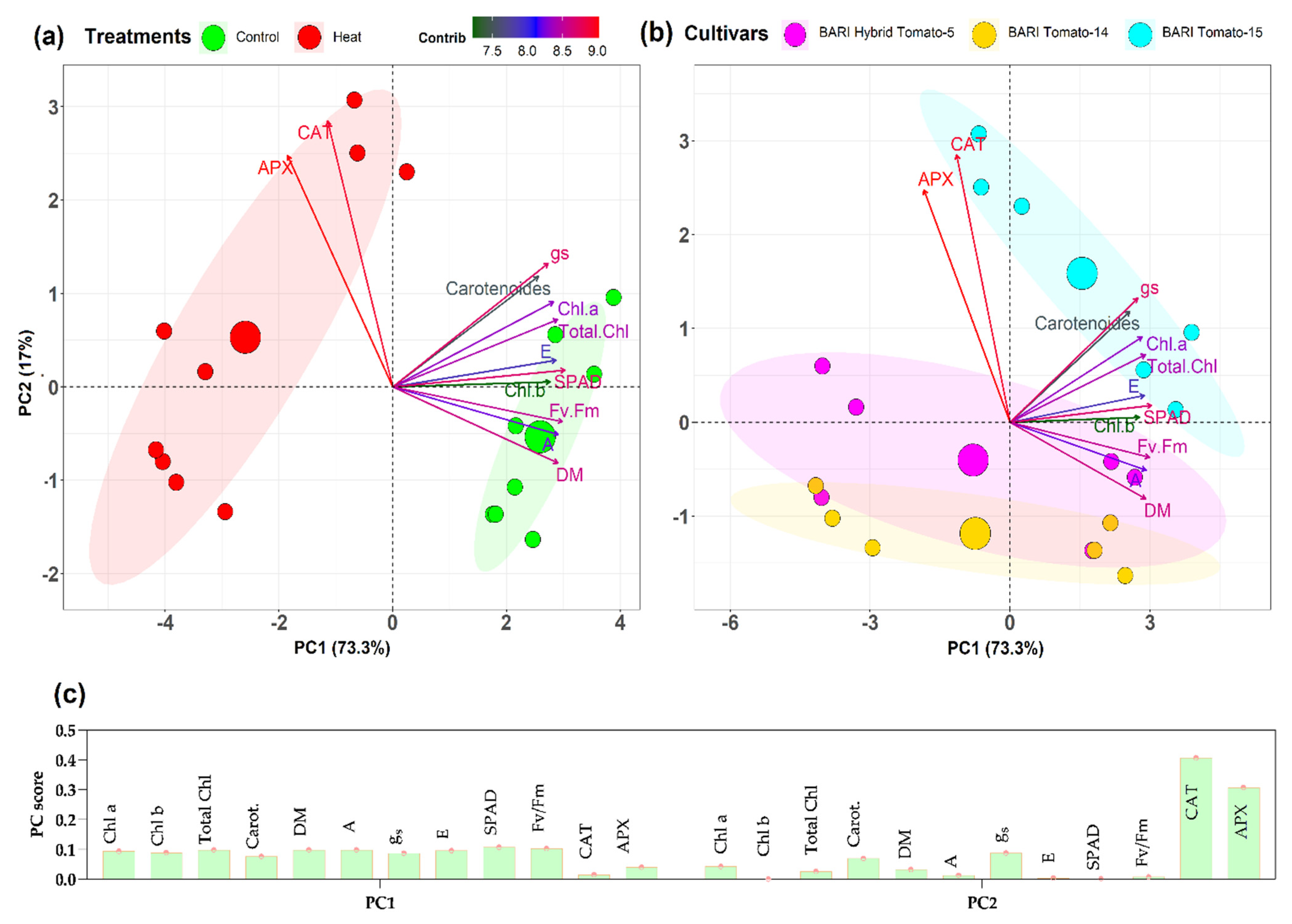 Horticulturae 07 00330 g009
