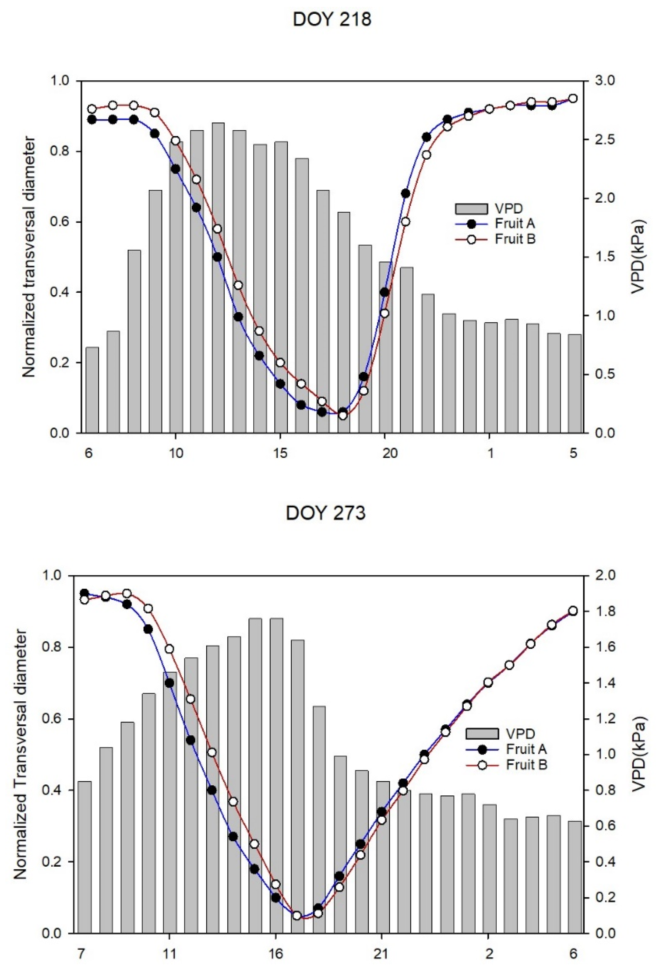 Horticulturae 07 00349 g003