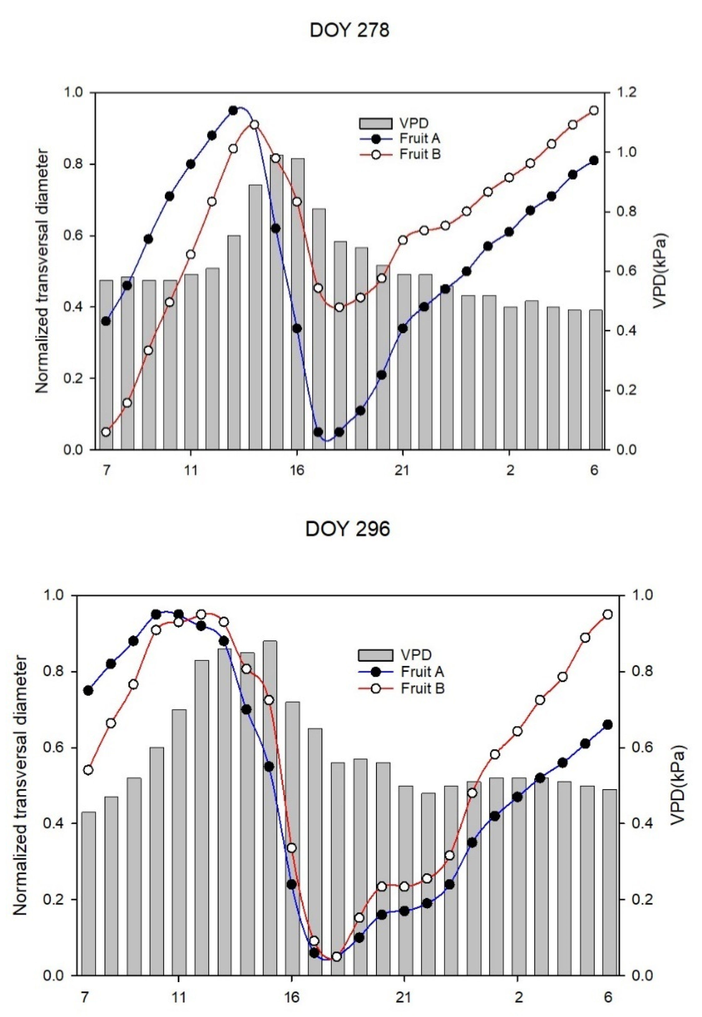 Horticulturae 07 00349 g005