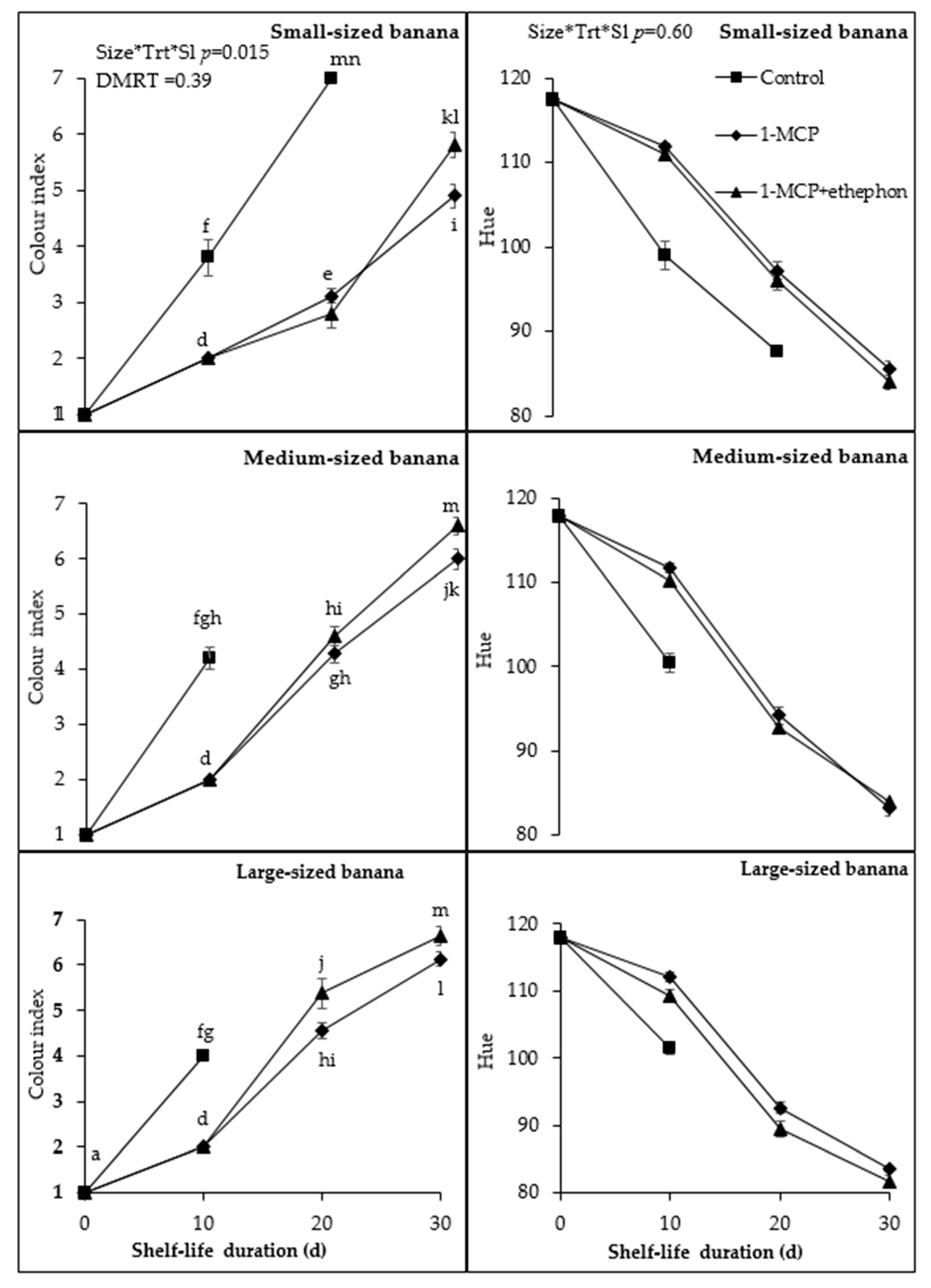 Horticulturae 07 00357 g001