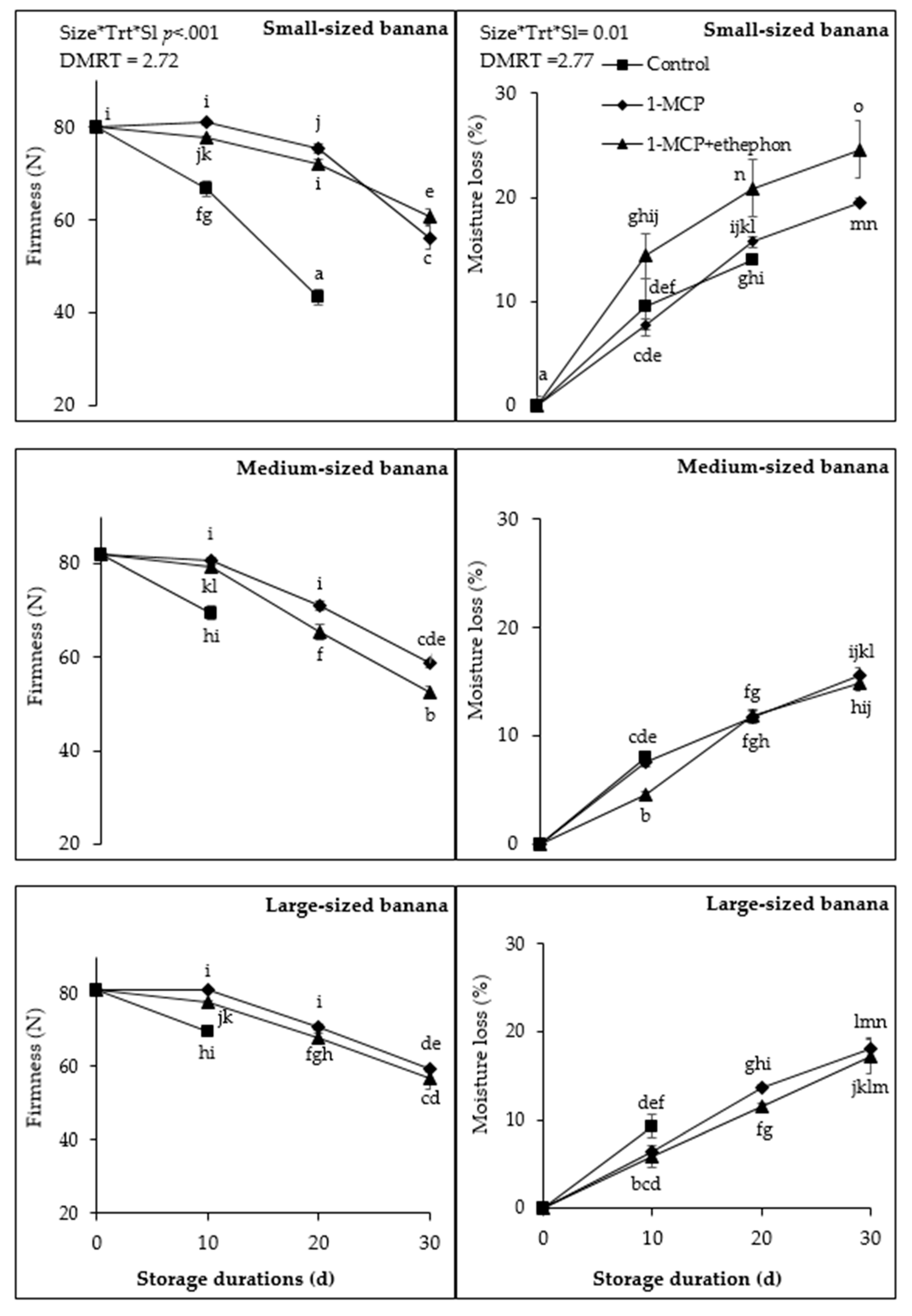 Horticulturae 07 00357 g003