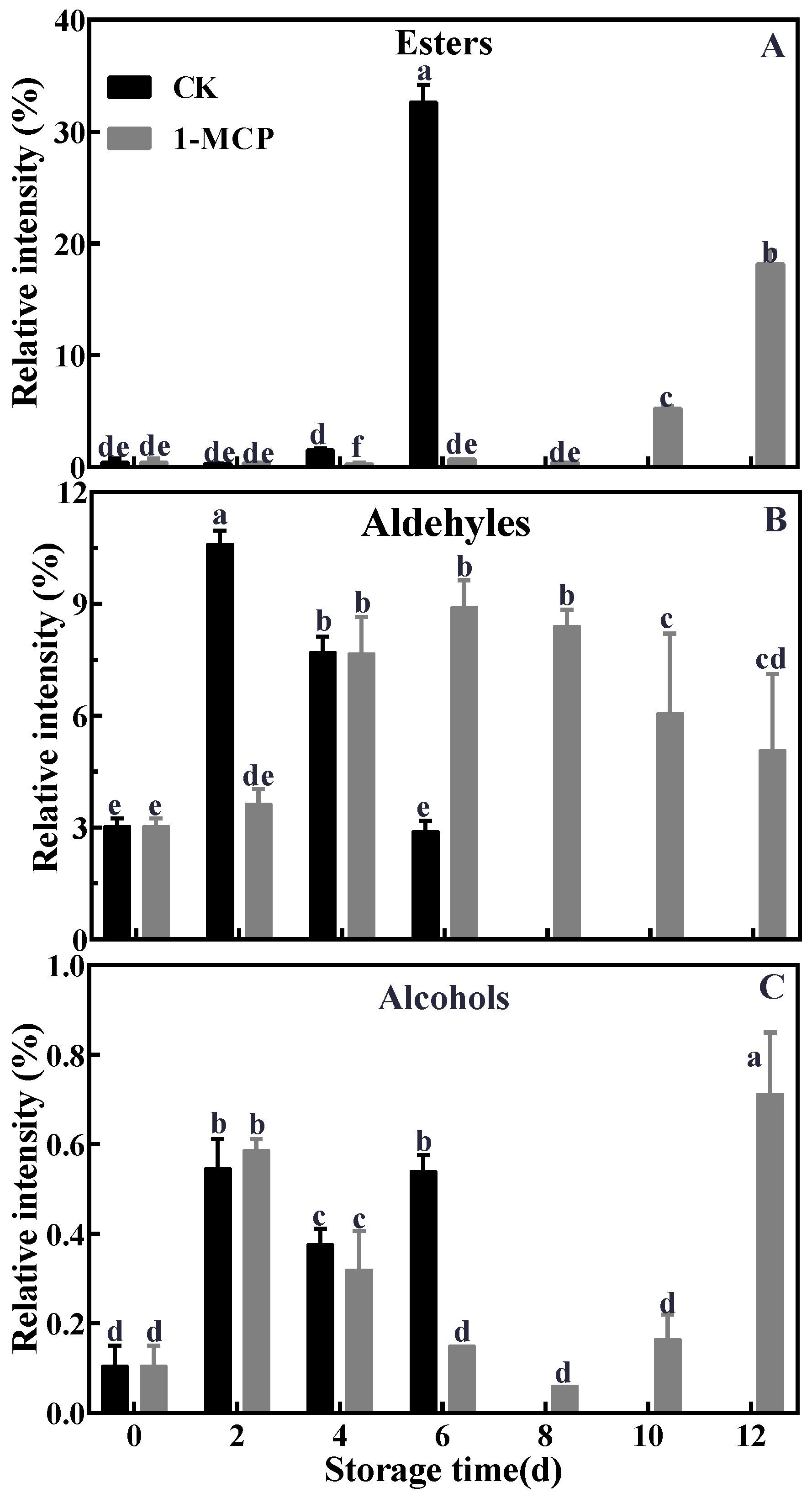Horticulturae 07 00381 g002
