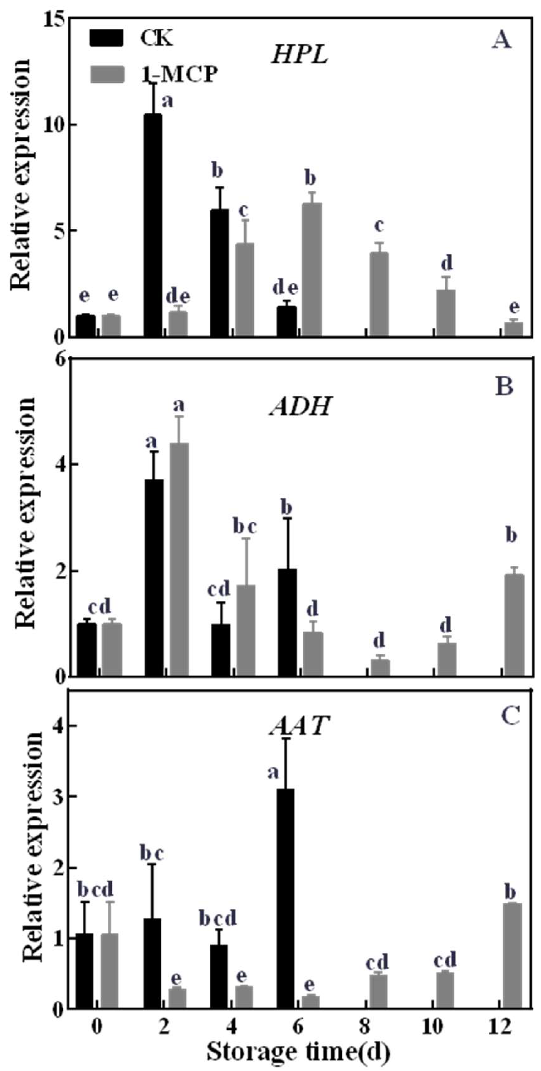 Horticulturae 07 00381 g005