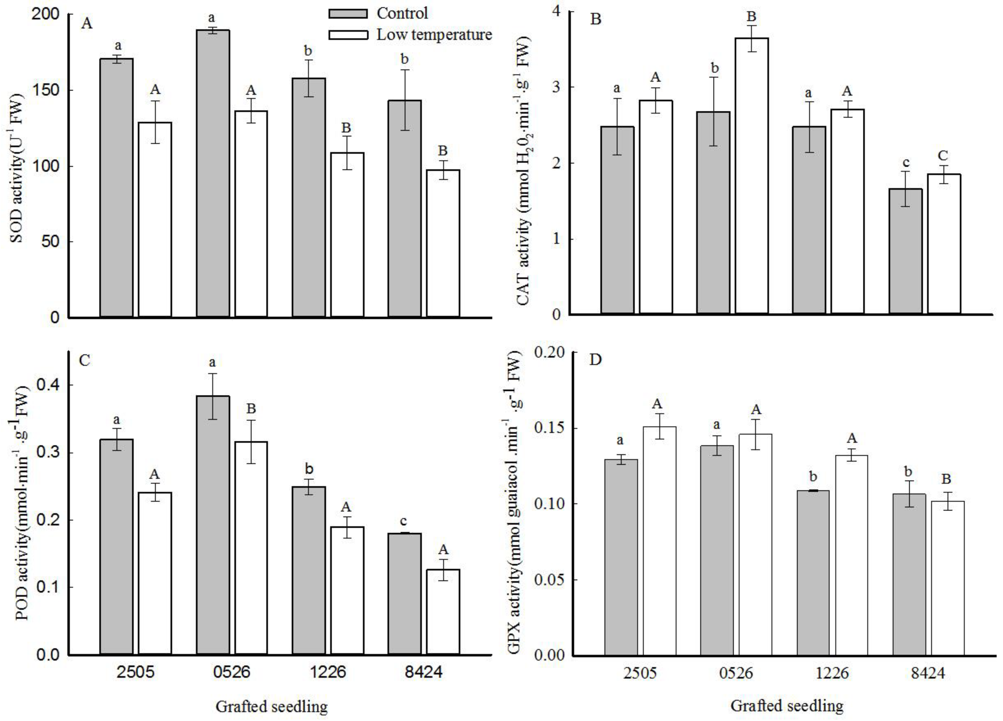 Horticulturae 07 00391 g003 Horticulturae 07 00391 g003