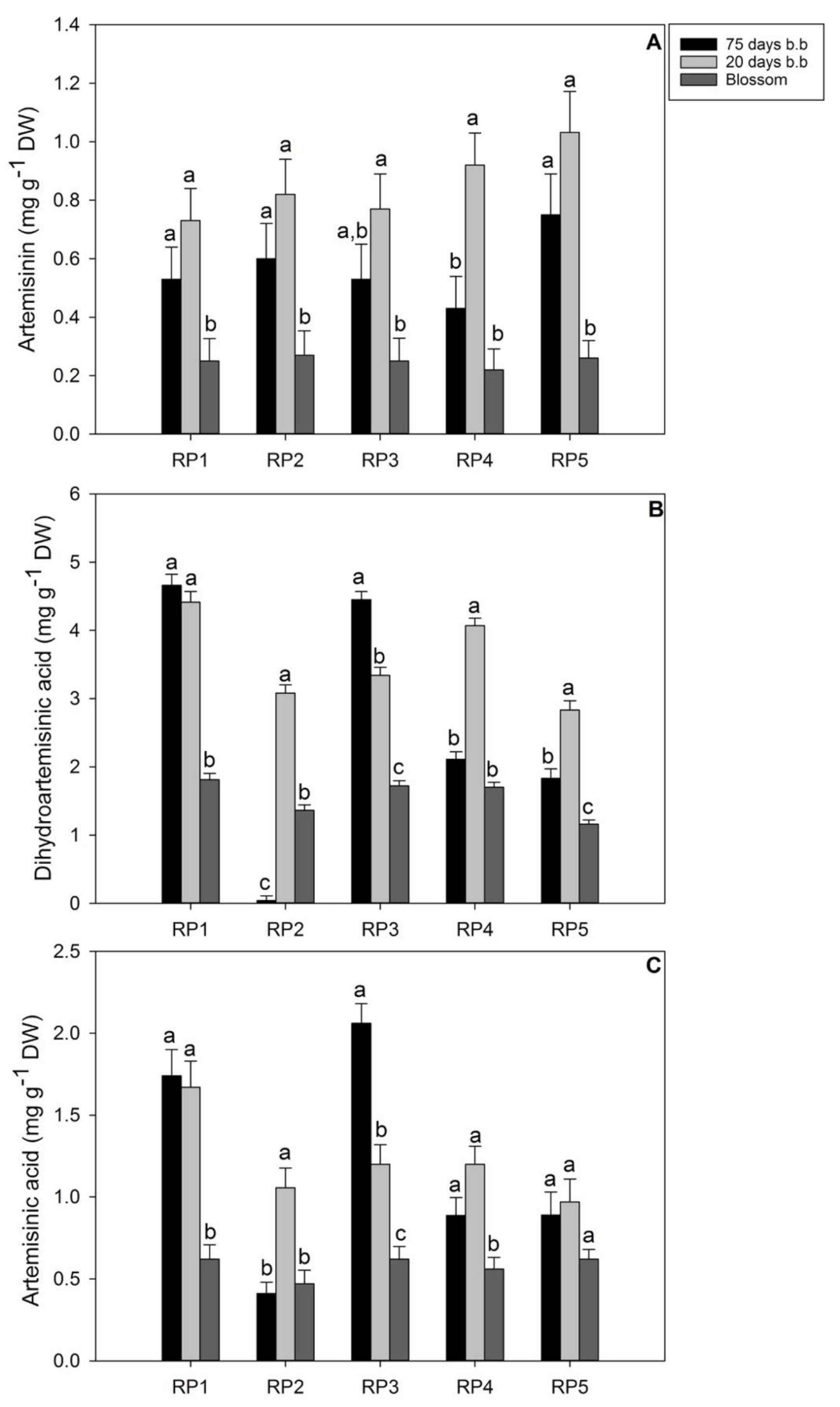 Horticulturae 07 00438 g004