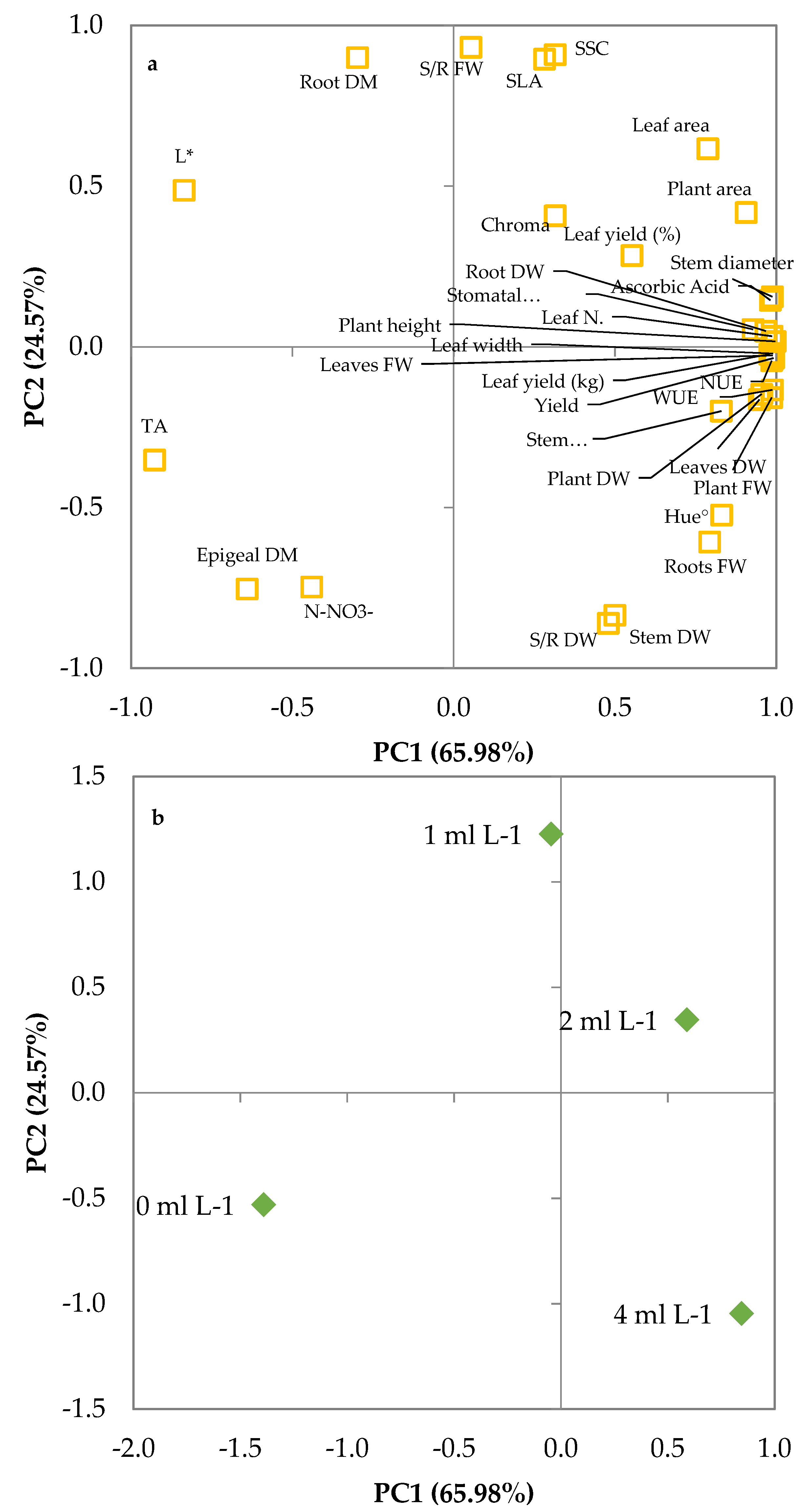 Horticulturae 07 00440 g006