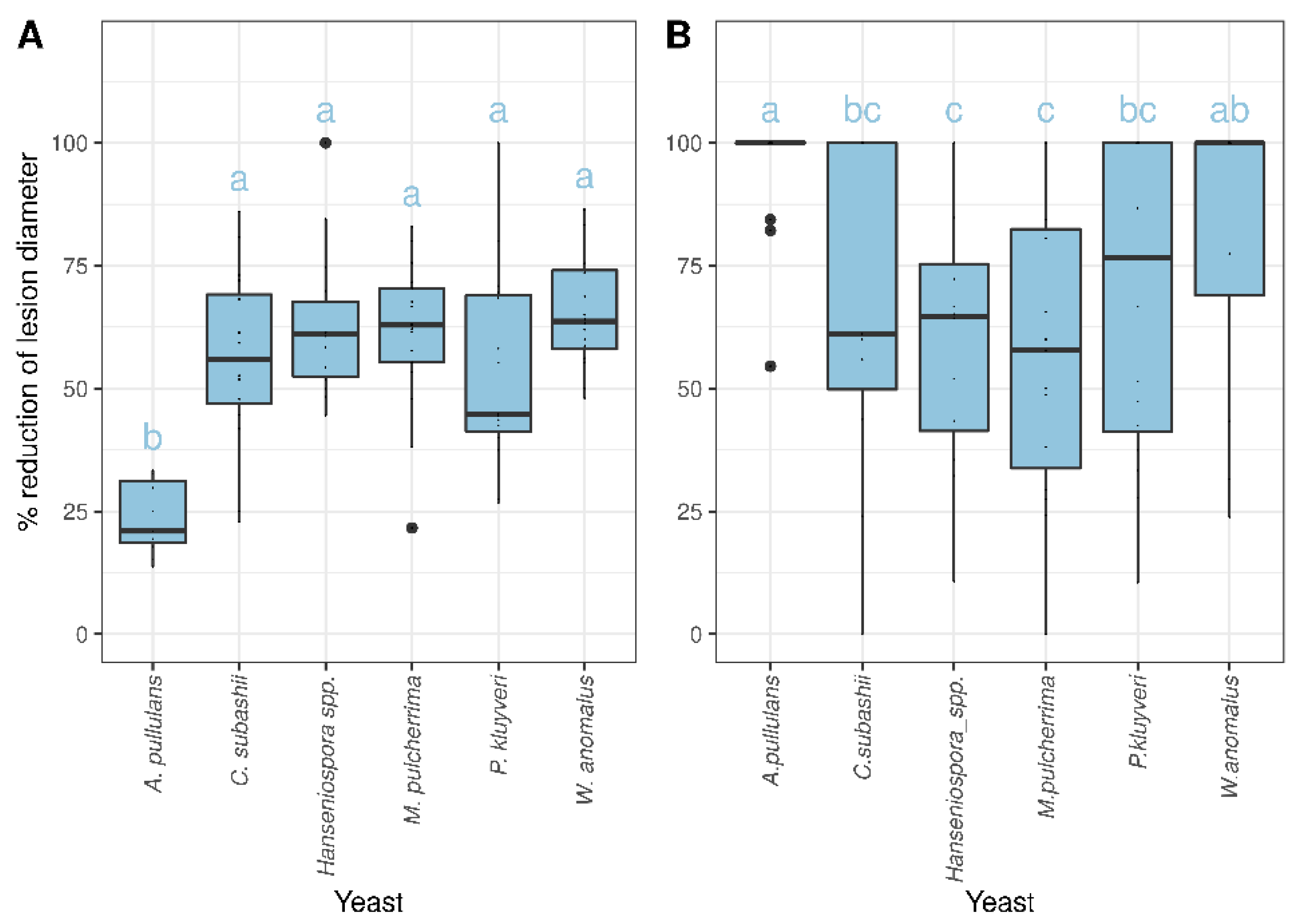 Horticulturae 07 00459 g006