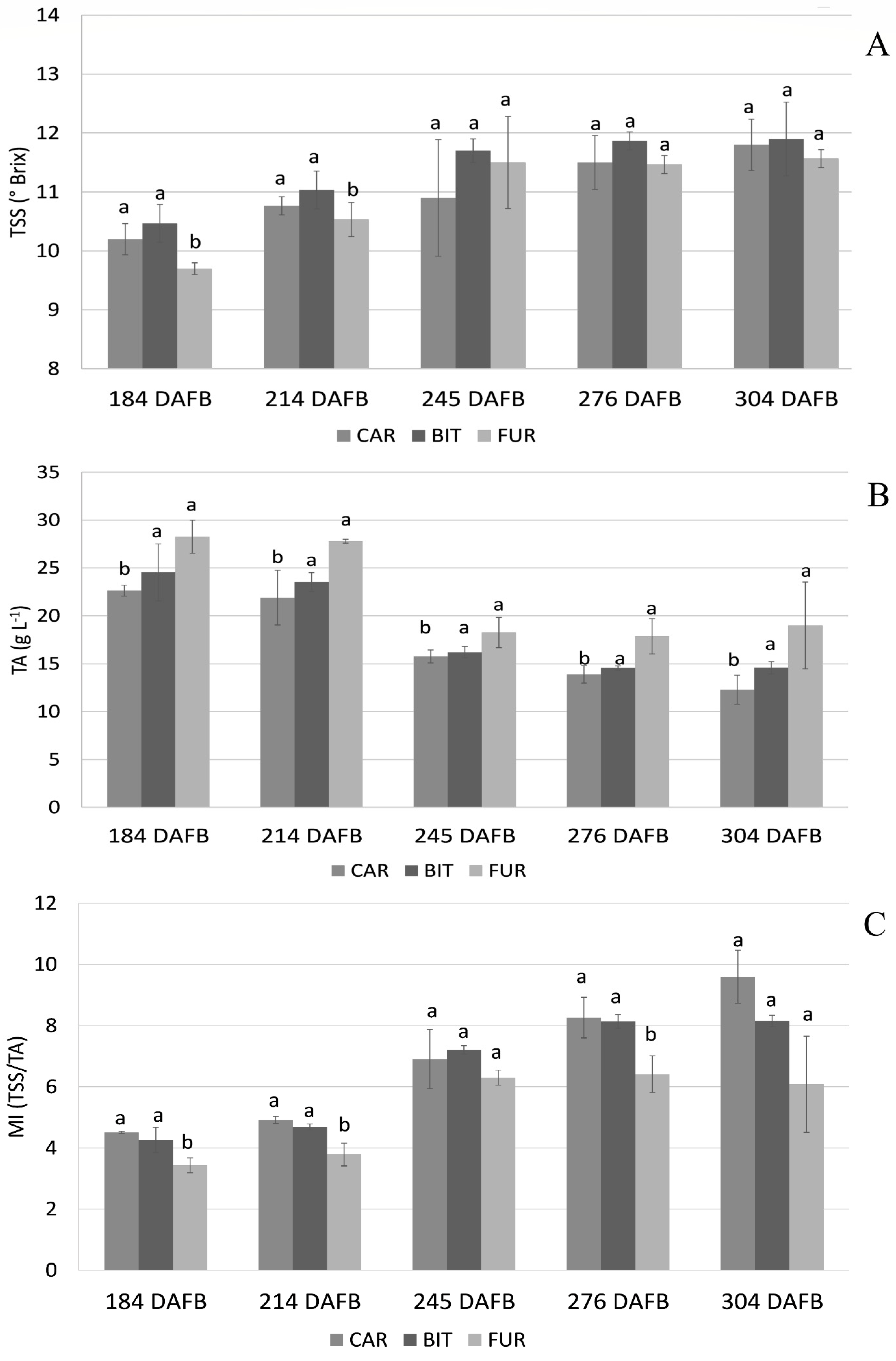 Horticulturae 07 00468 g002