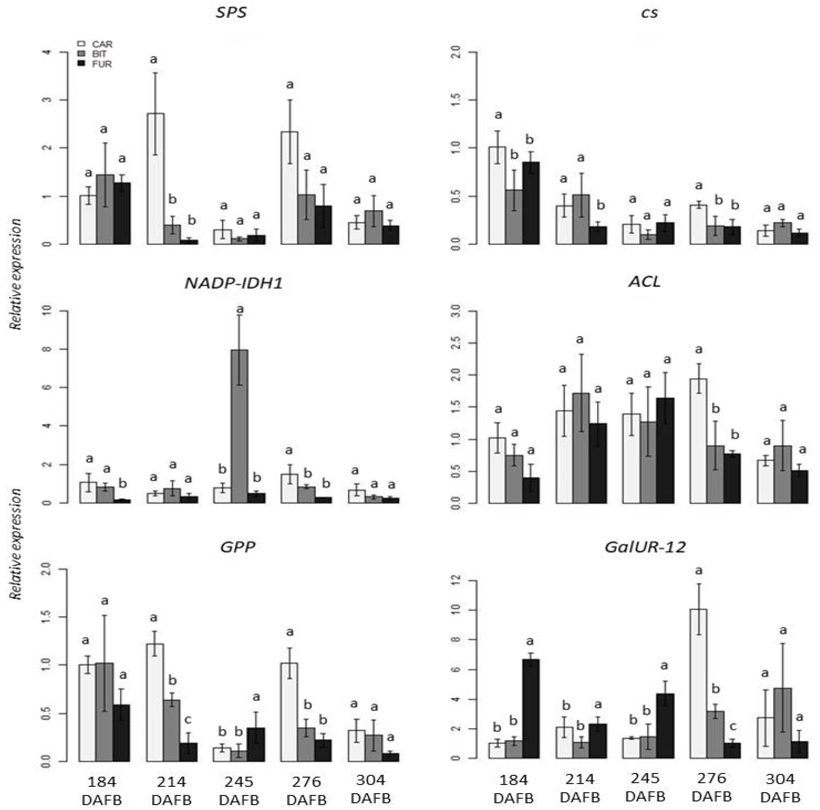 Horticulturae 07 00468 g005