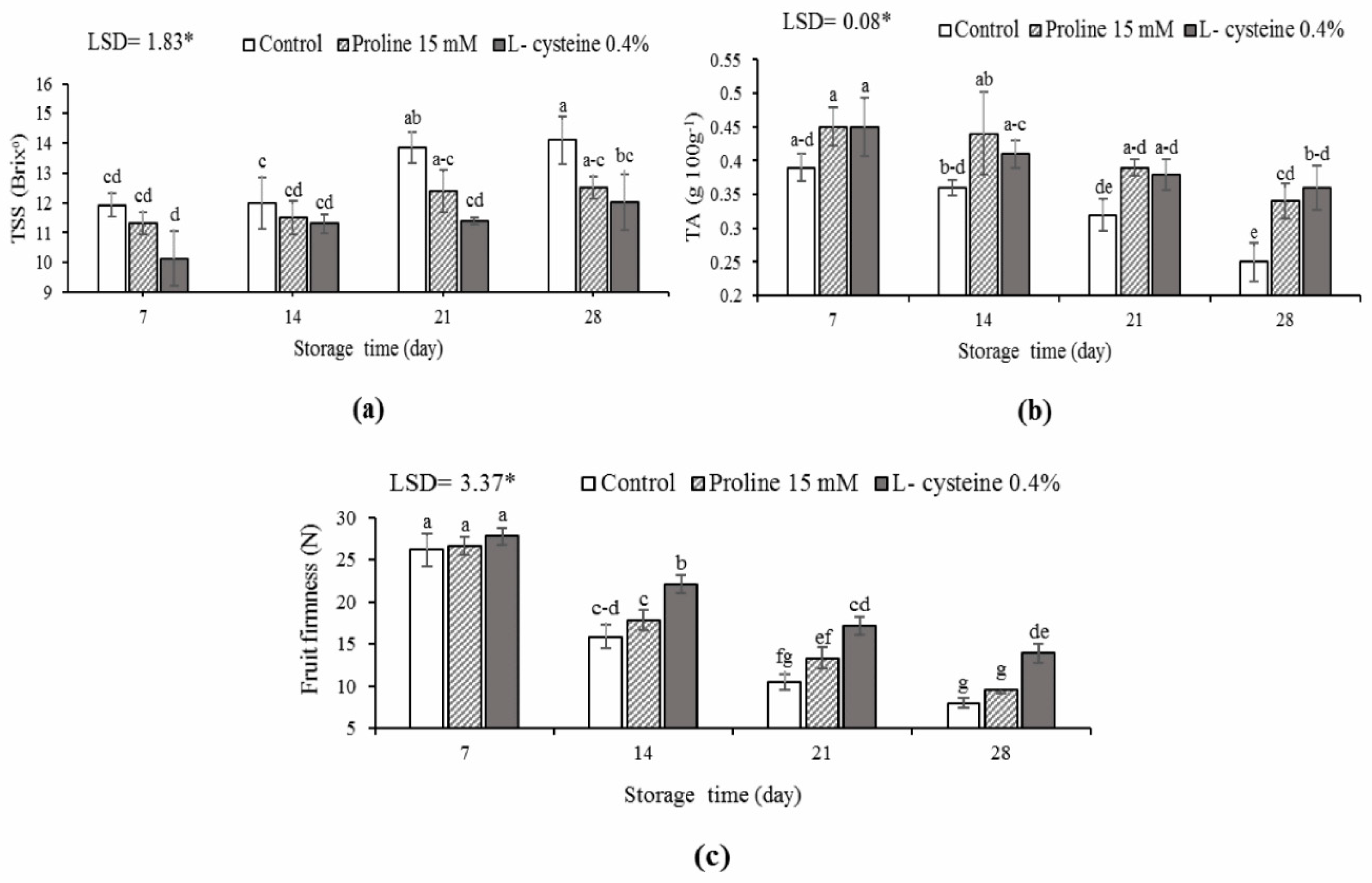 Horticulturae 07 00469 g002