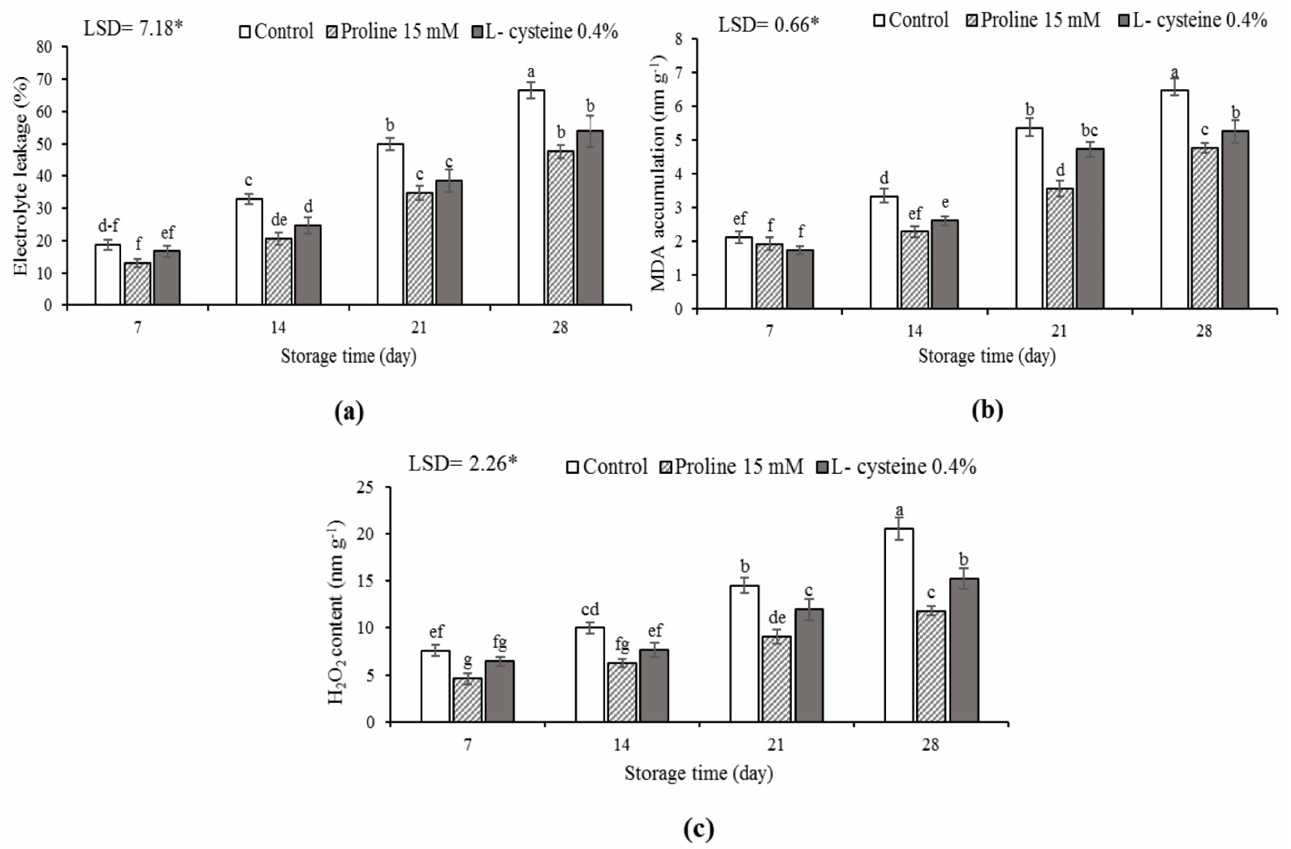Horticulturae 07 00469 g004