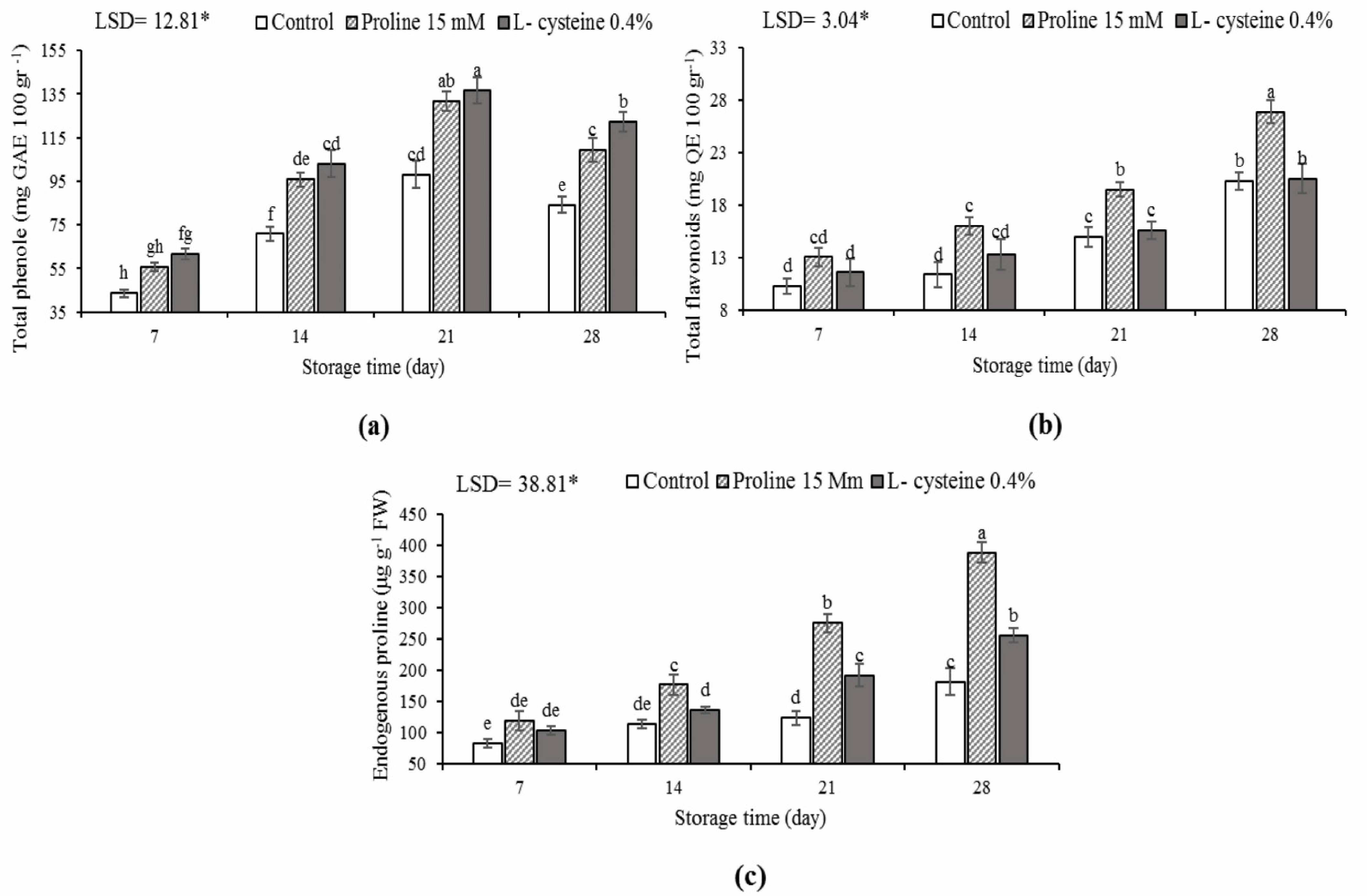 Horticulturae 07 00469 g005
