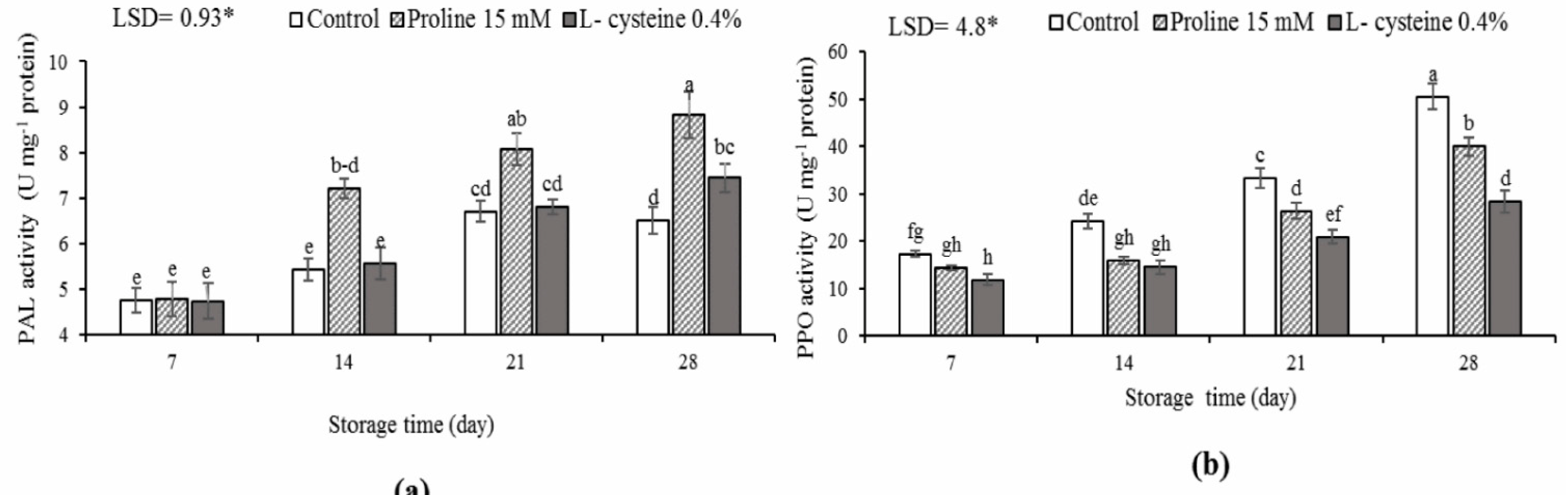 Horticulturae 07 00469 g006