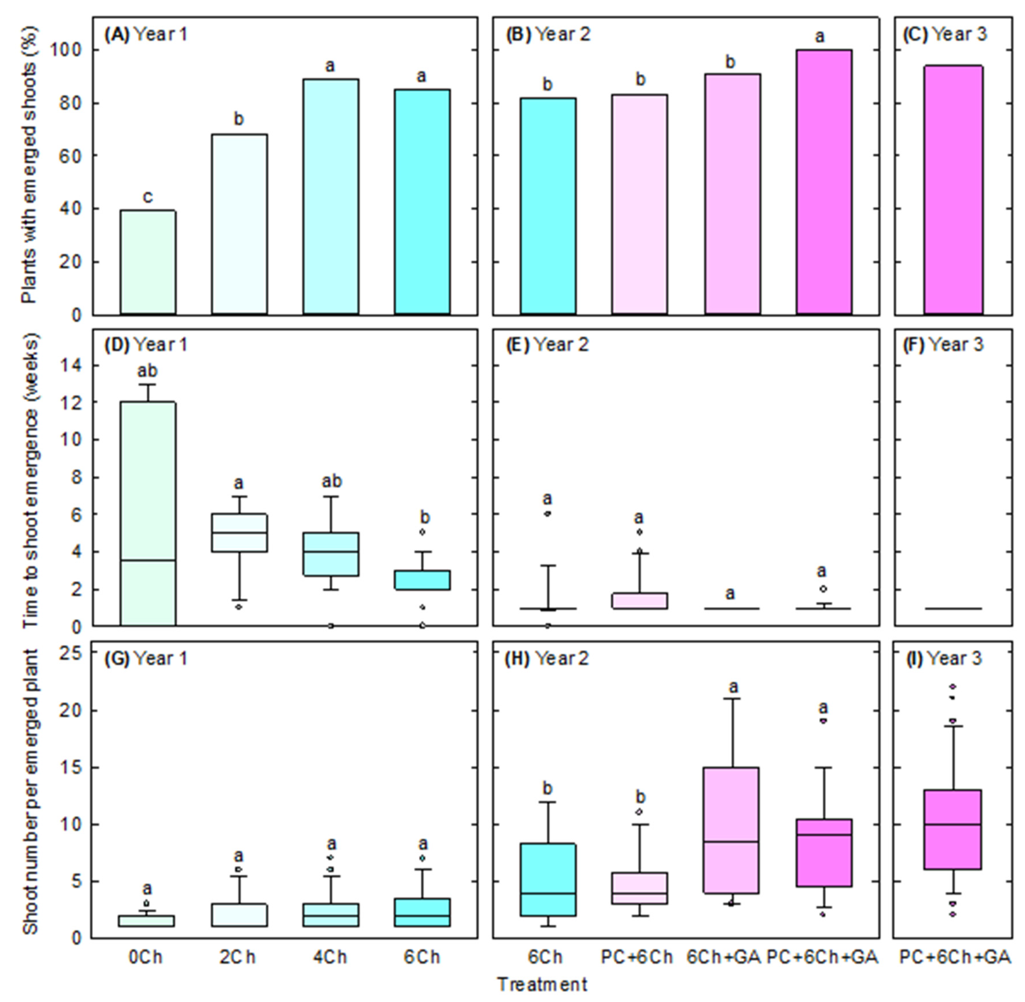 Horticulturae 07 00476 g003