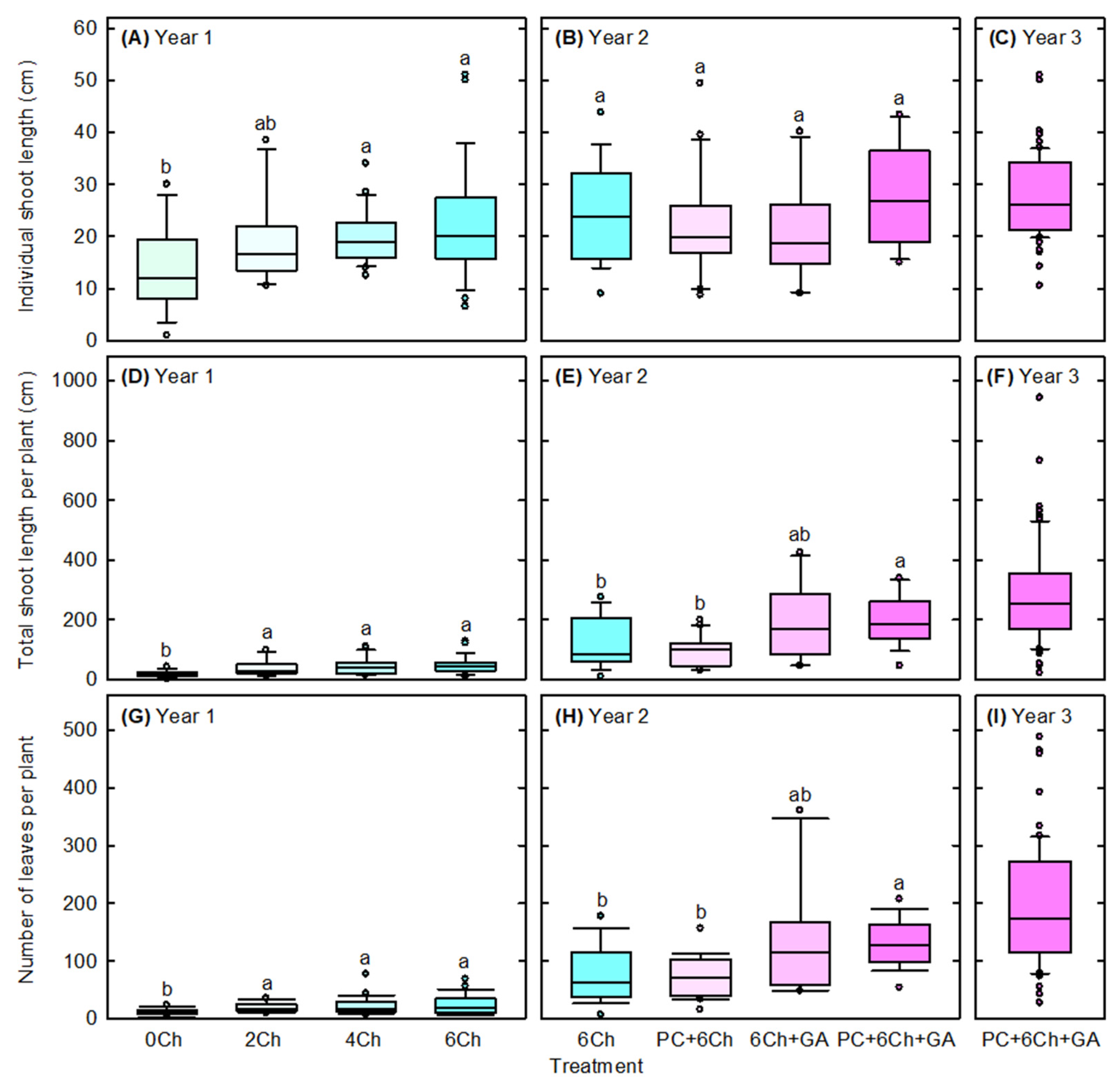 Horticulturae 07 00476 g004