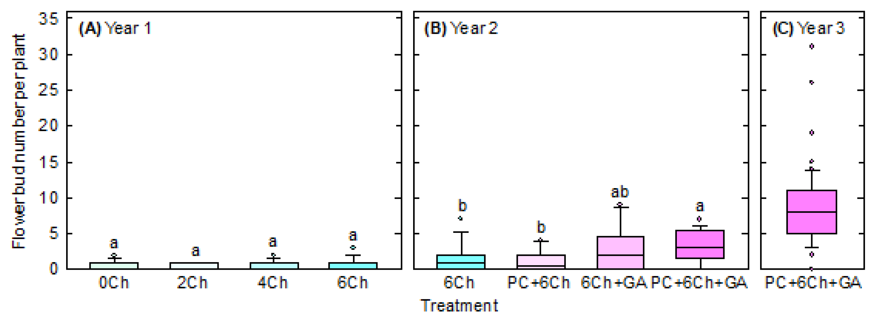Horticulturae 07 00476 g005