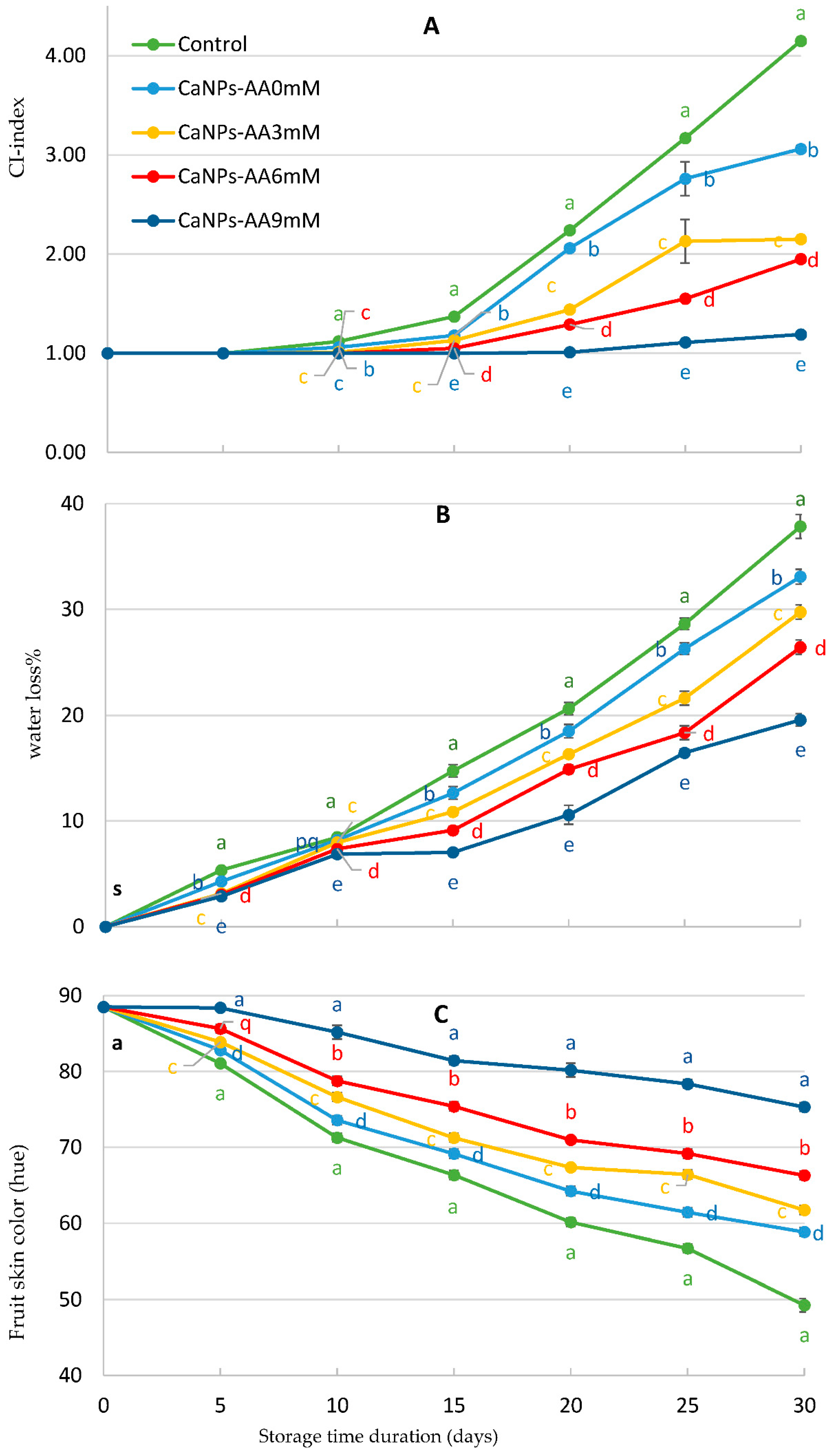Horticulturae 07 00499 g004