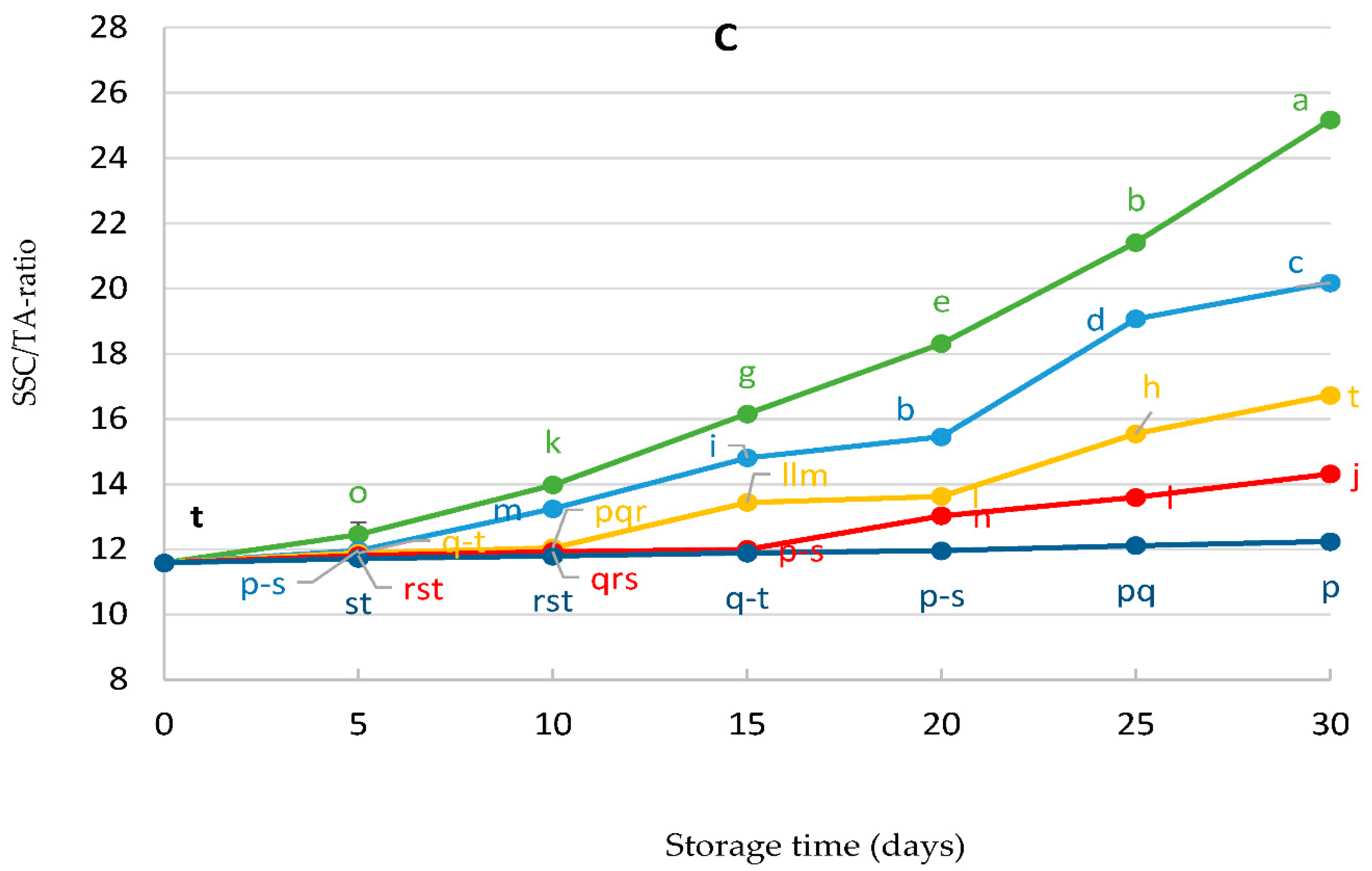 Horticulturae 07 00499 g005b