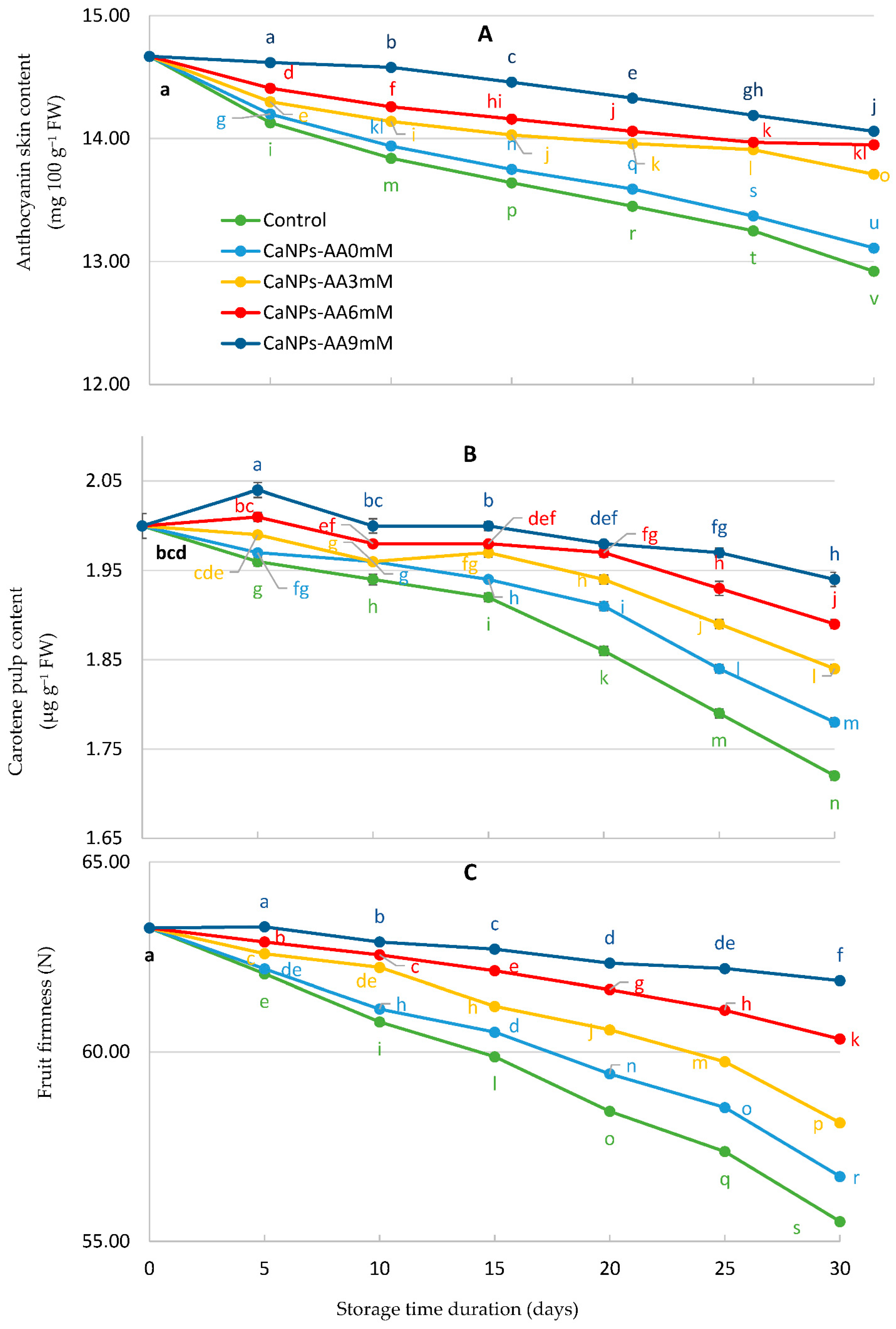 Horticulturae 07 00499 g006