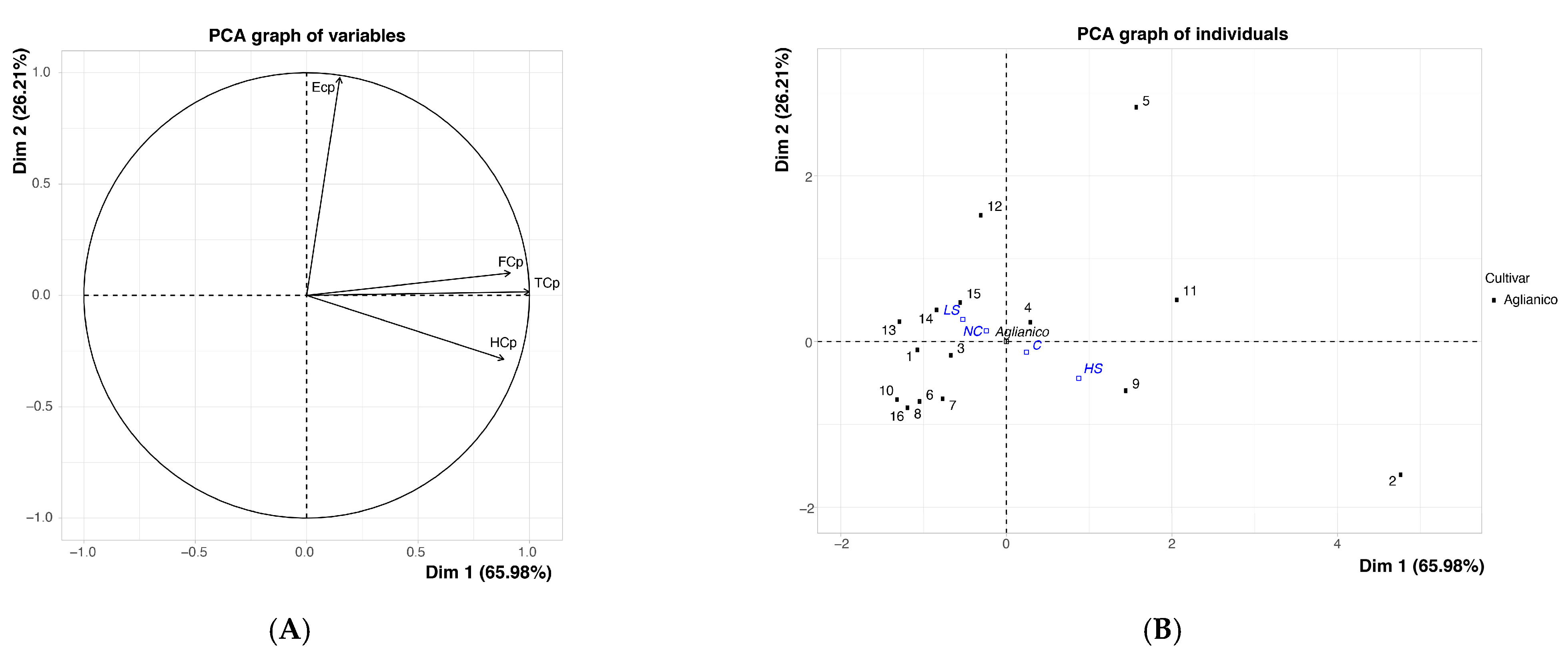 Horticulturae 07 00511 g004a