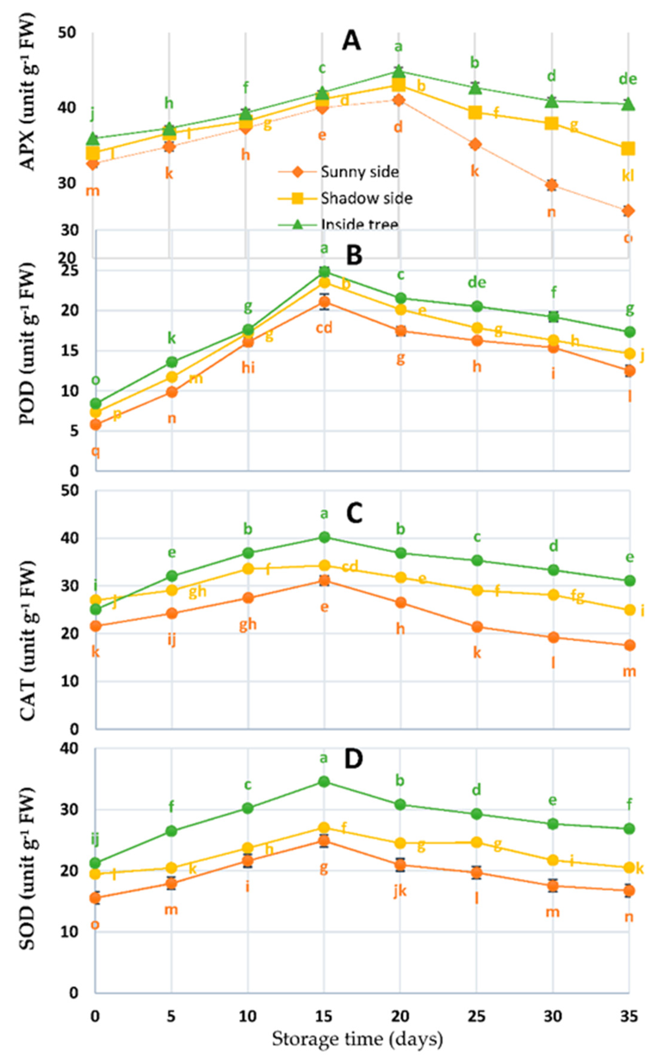 Horticulturae 07 00515 g007