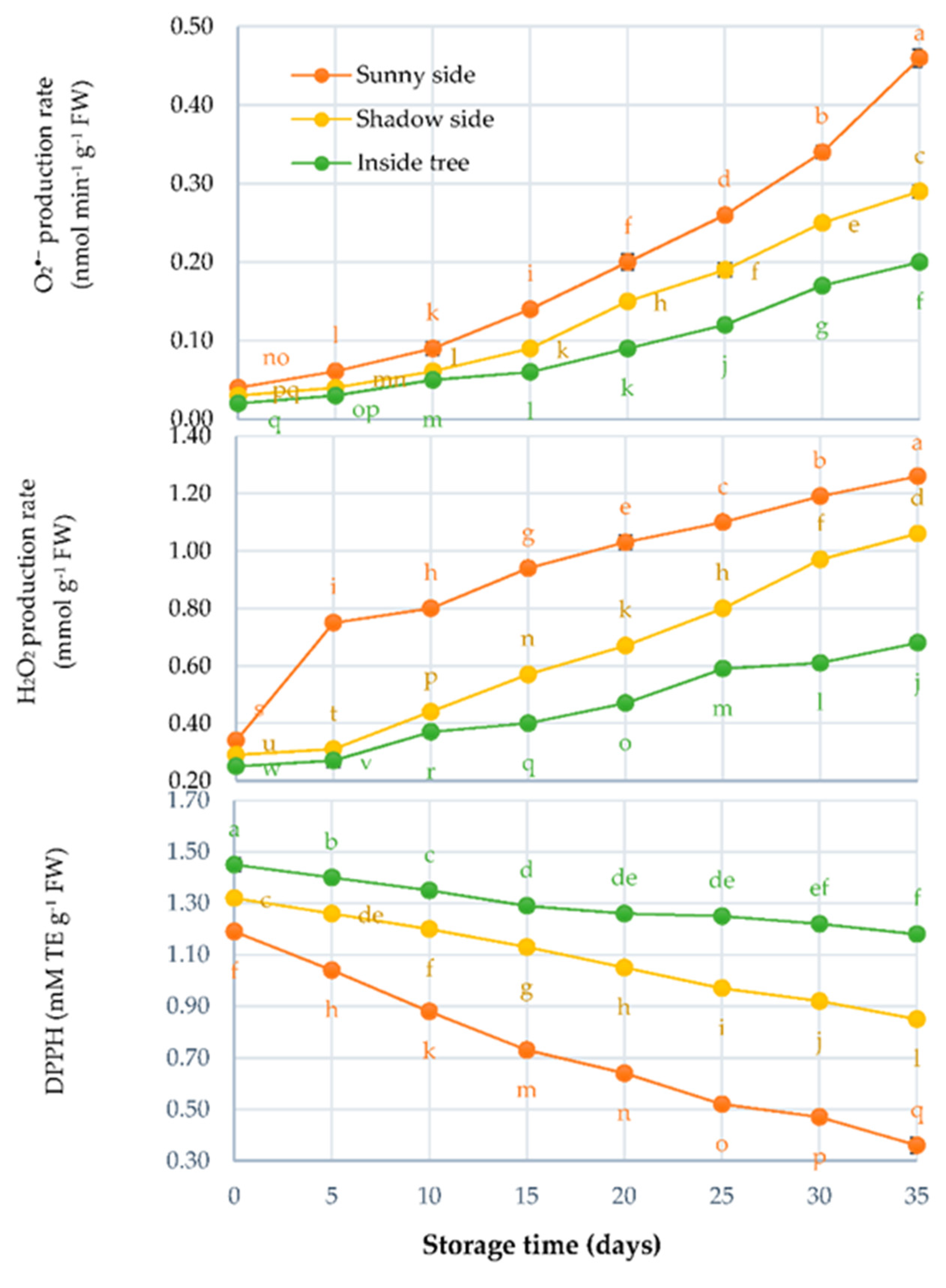 Horticulturae 07 00515 g009