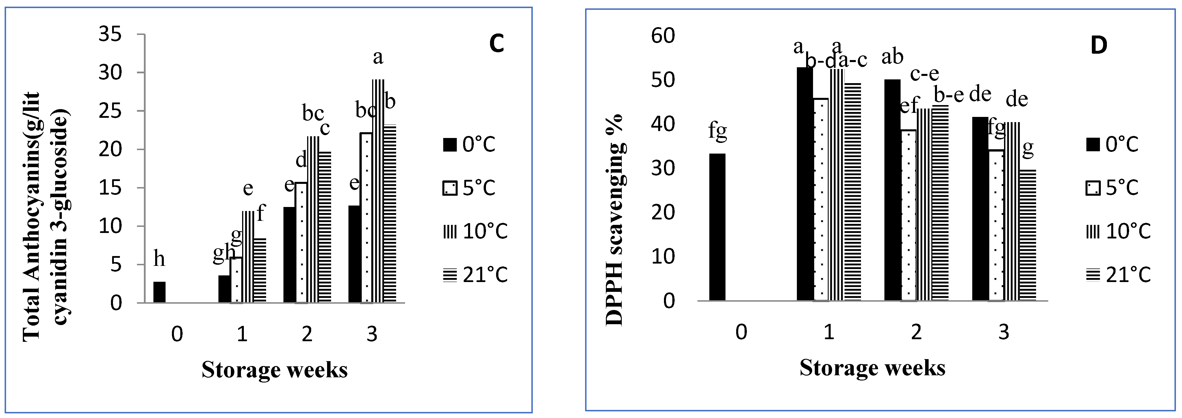 Horticulturae 07 00540 g003b