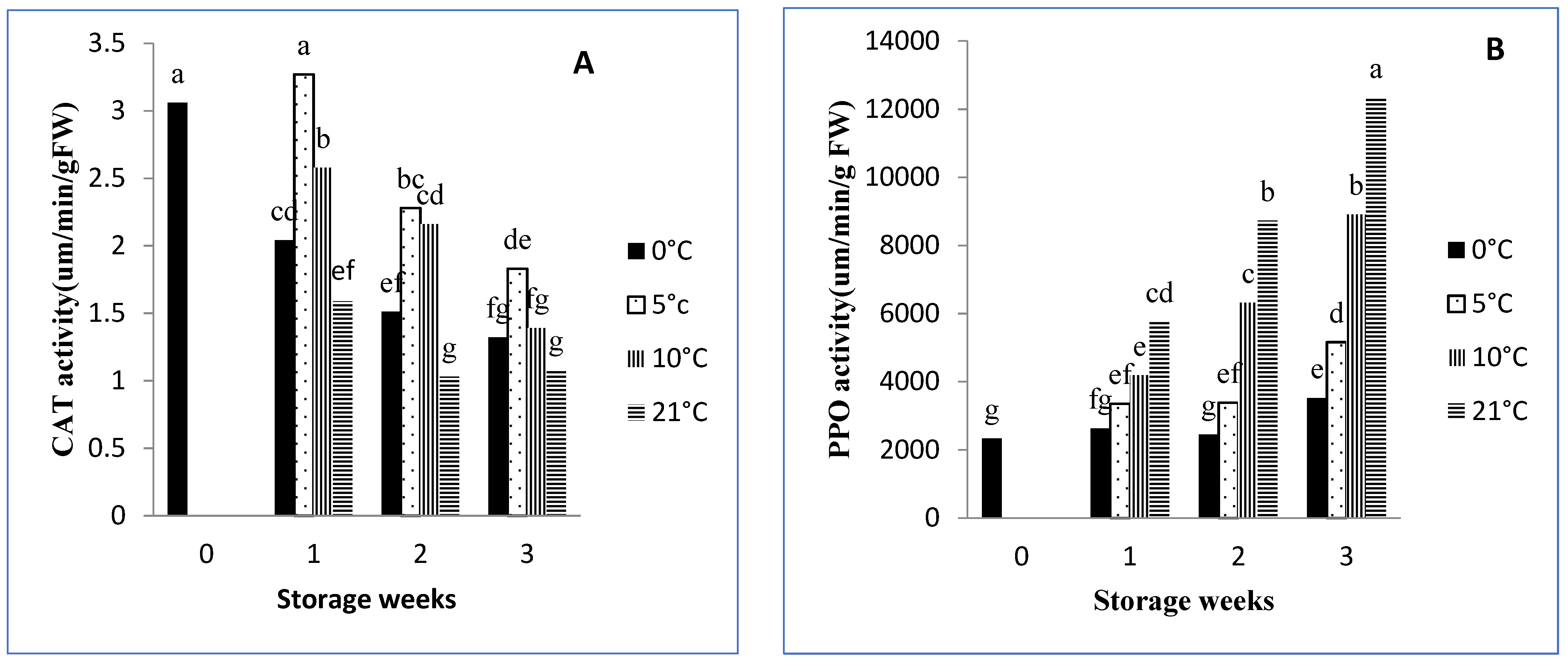 Horticulturae 07 00540 g004a