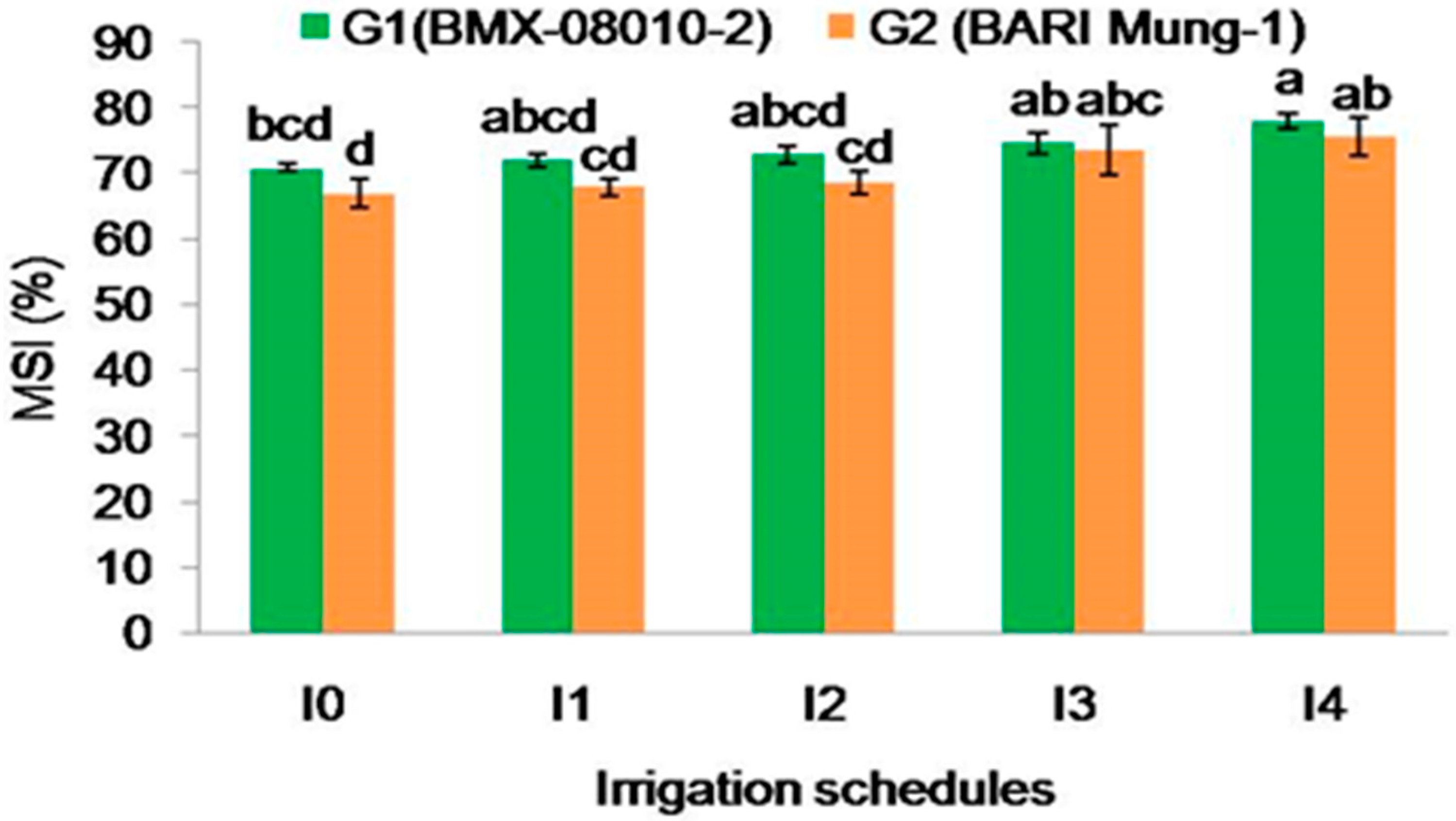 Horticulturae 07 00565 g004