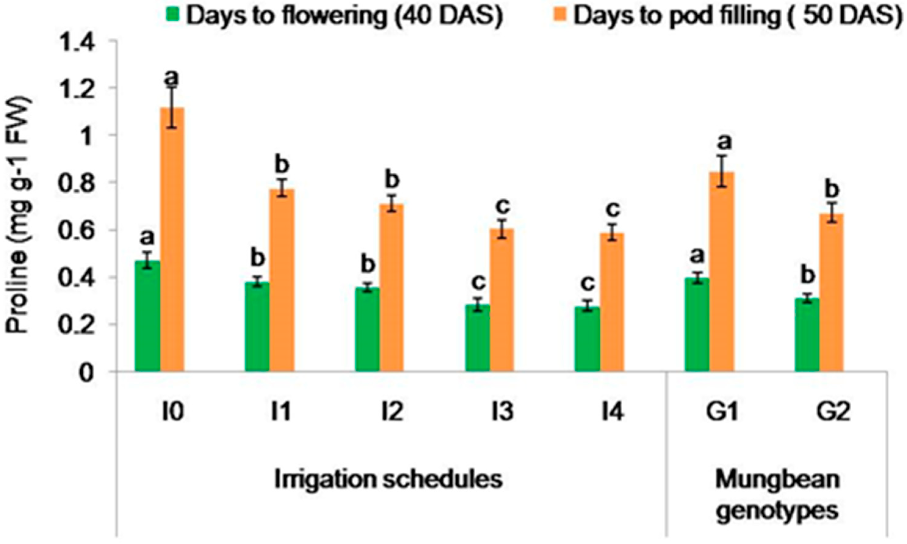 Horticulturae 07 00565 g005