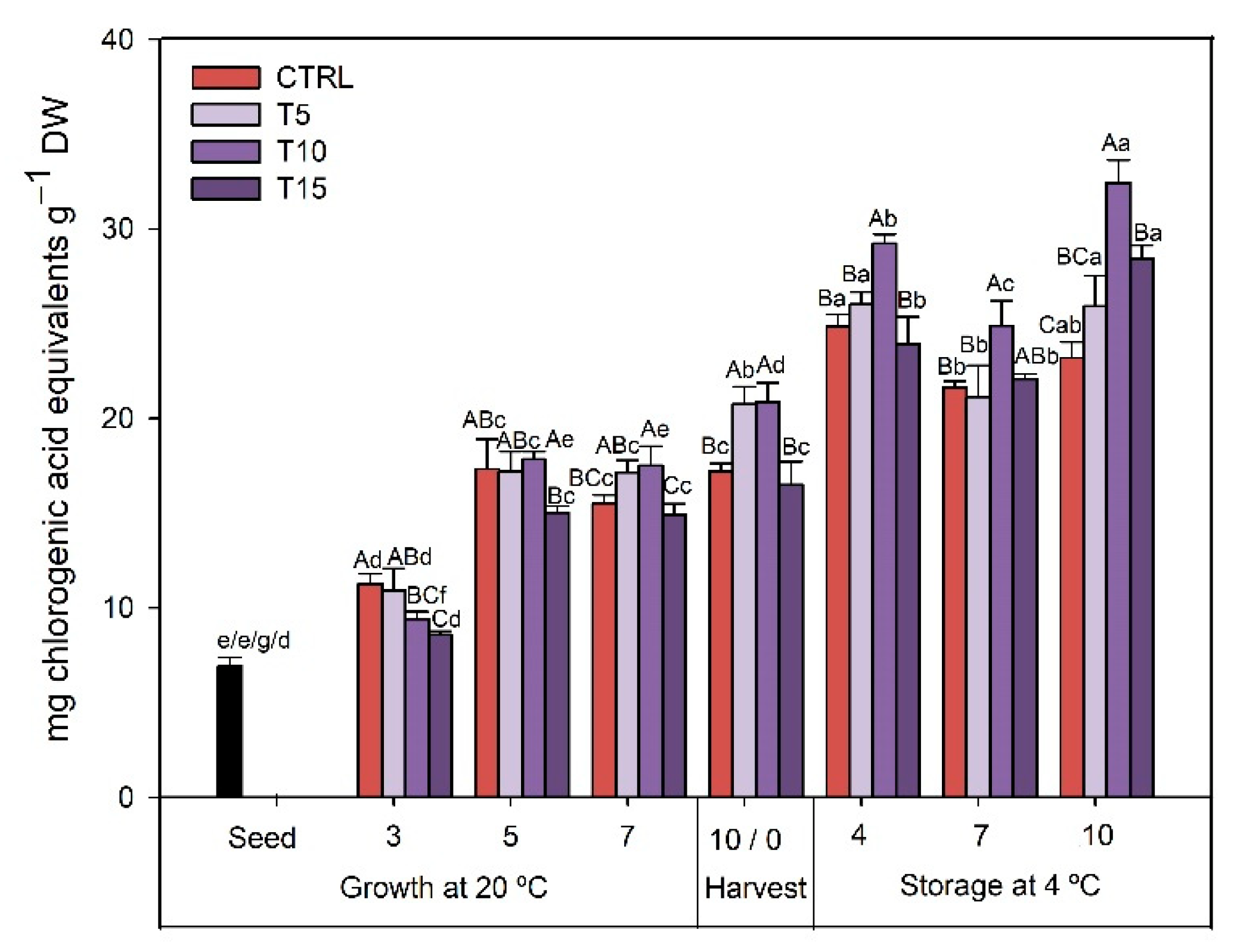 Horticulturae 07 00567 g003 Horticulturae 07 00567 g003