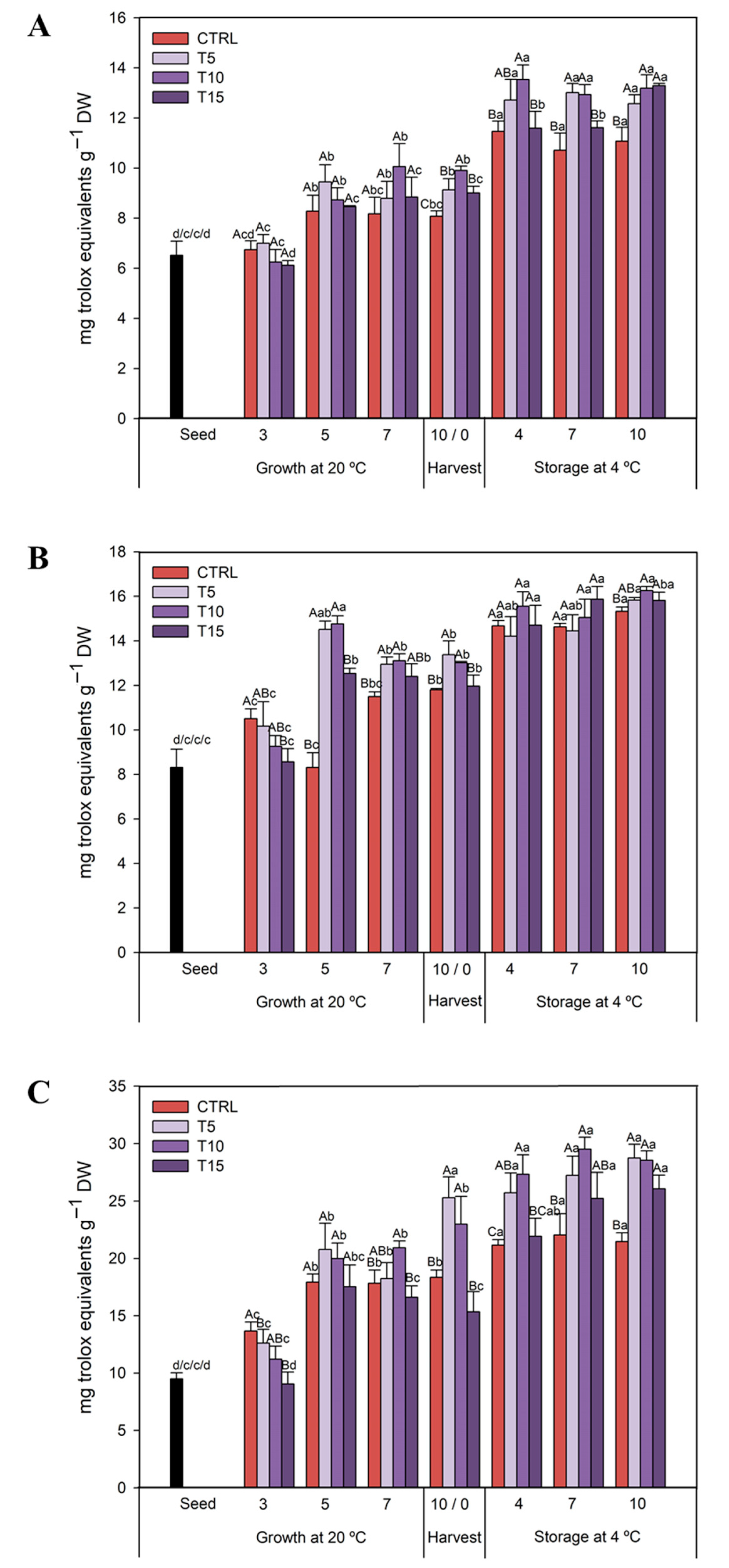 Horticulturae 07 00567 g005 Horticulturae 07 00567 g005