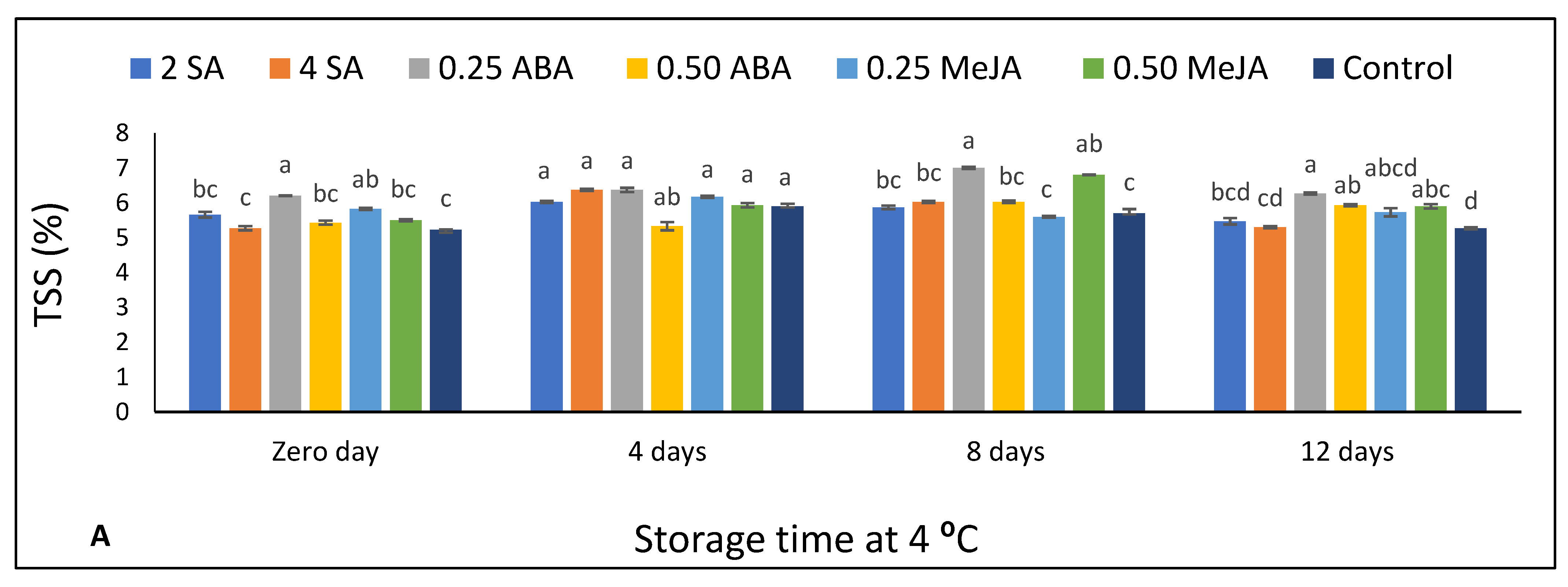Horticulturae 07 00568 g002a Horticulturae 07 00568 g002a