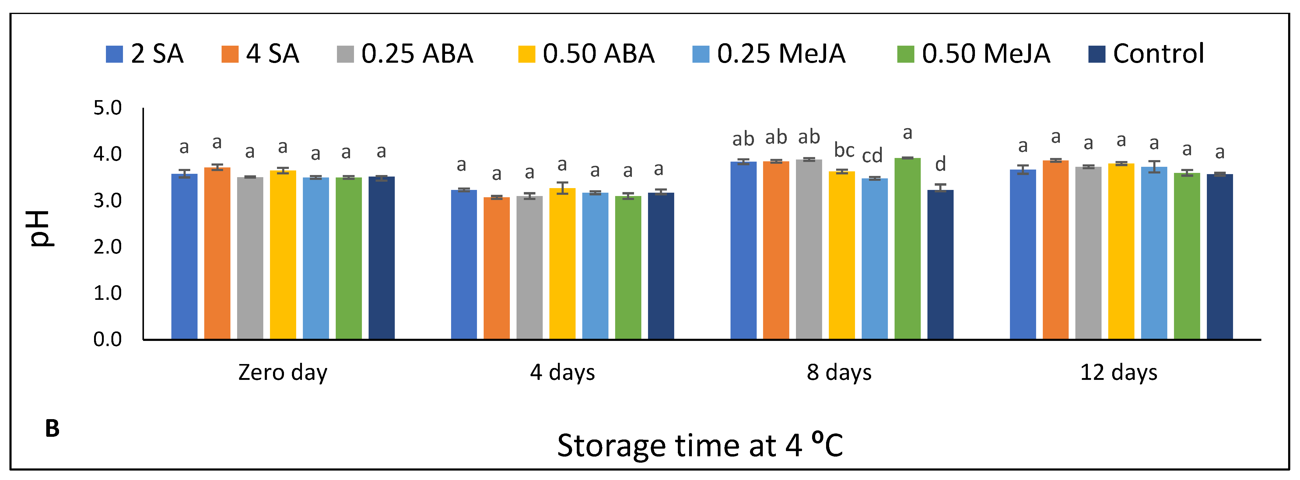 Horticulturae 07 00568 g002b Horticulturae 07 00568 g002b