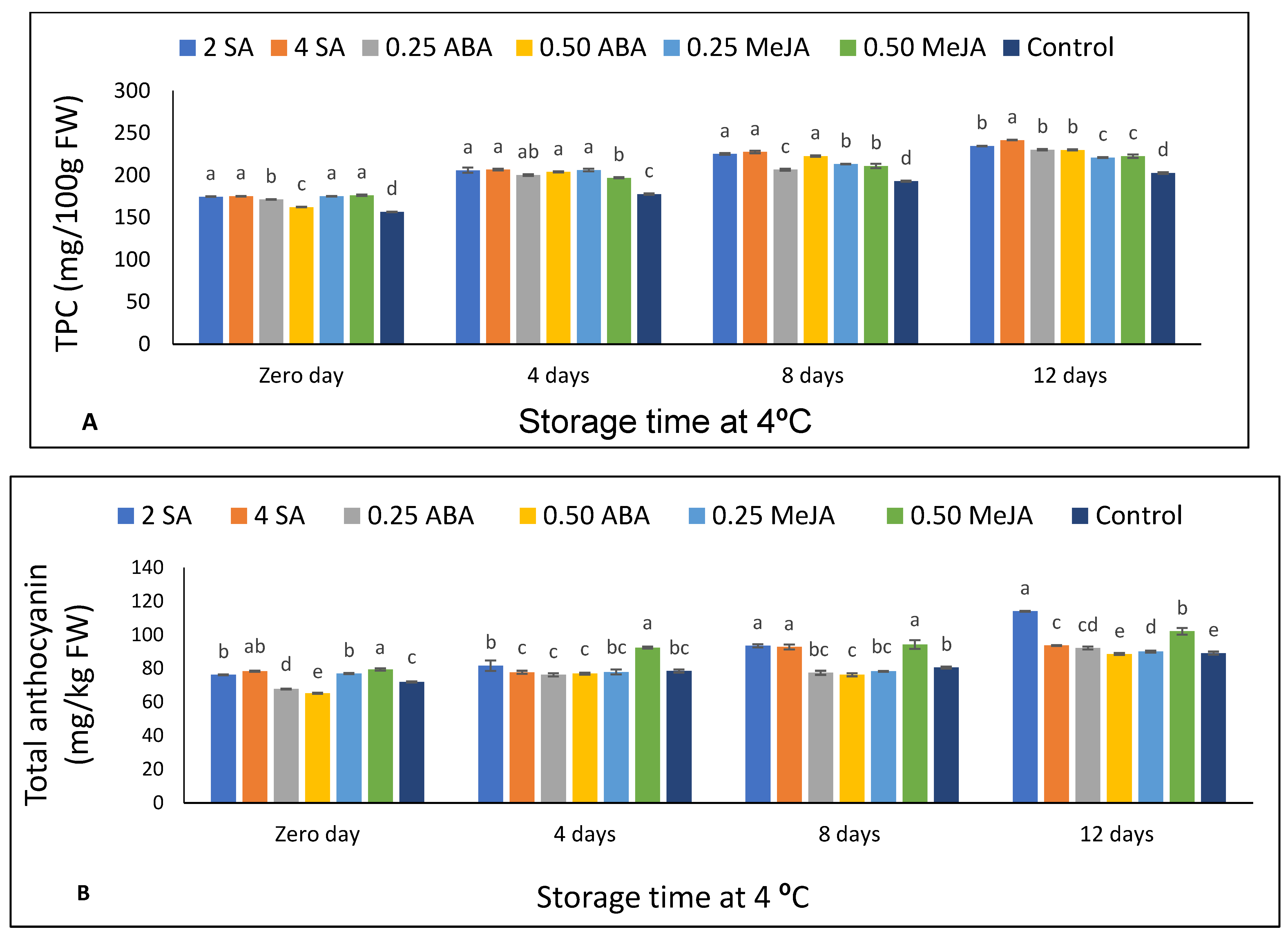 Horticulturae 07 00568 g004 Horticulturae 07 00568 g004