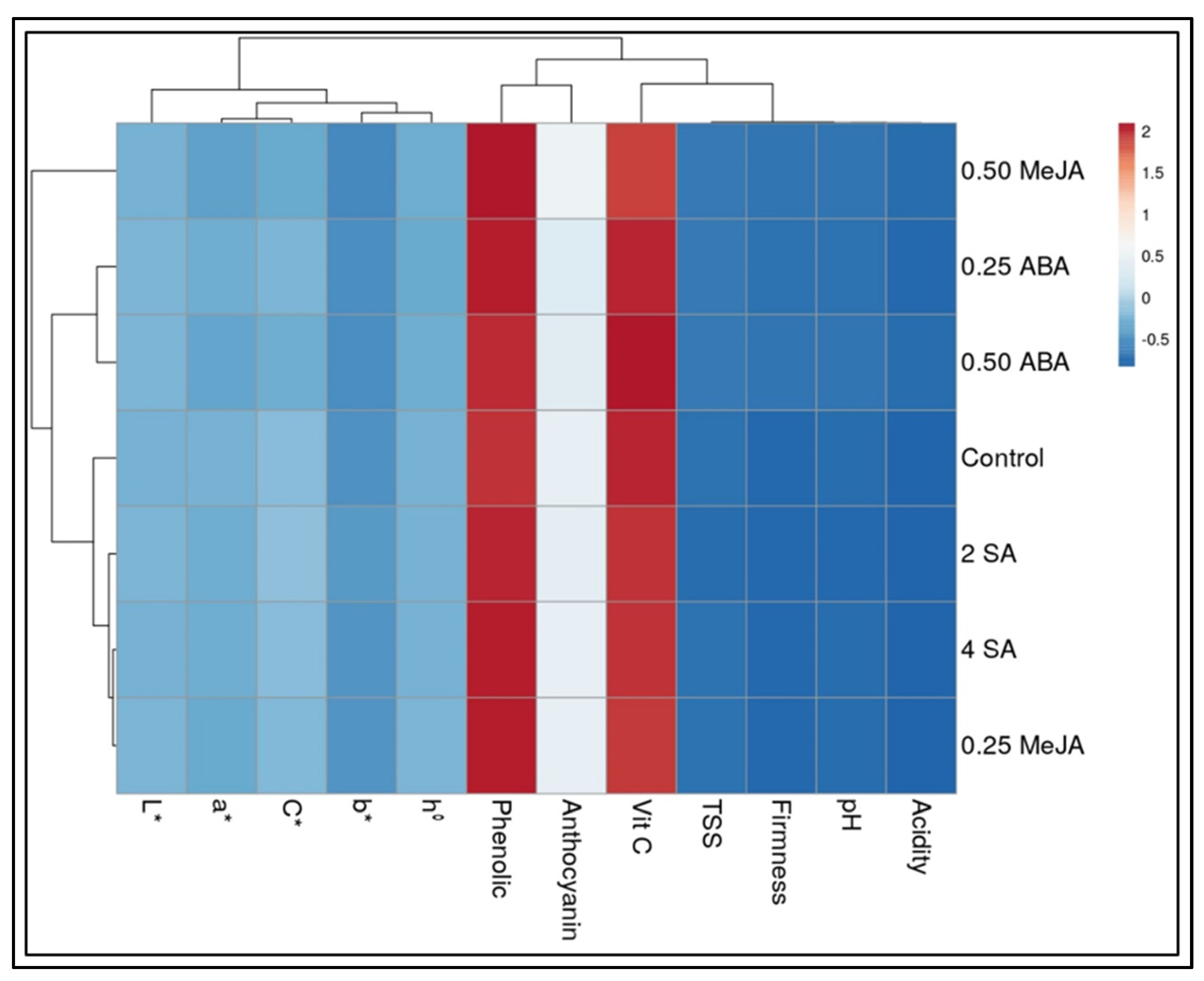 Horticulturae 07 00568 g005 Horticulturae 07 00568 g005