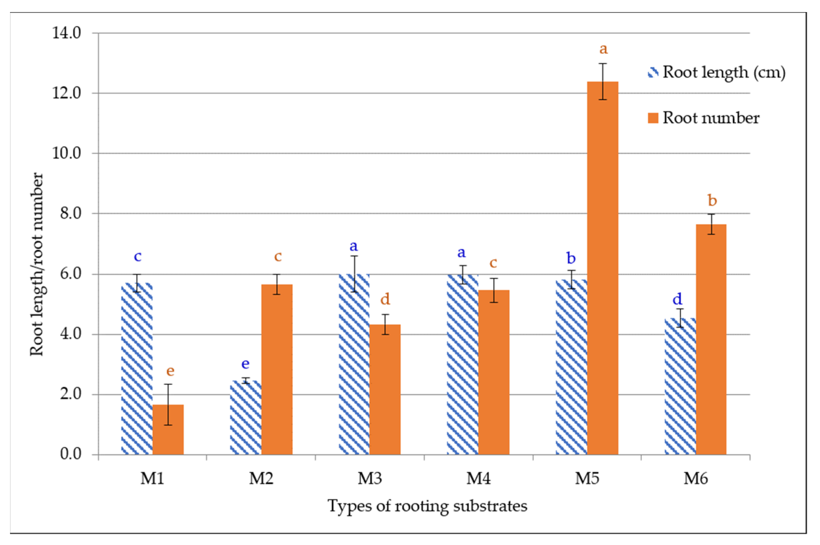 Horticulturae 07 00570 g005