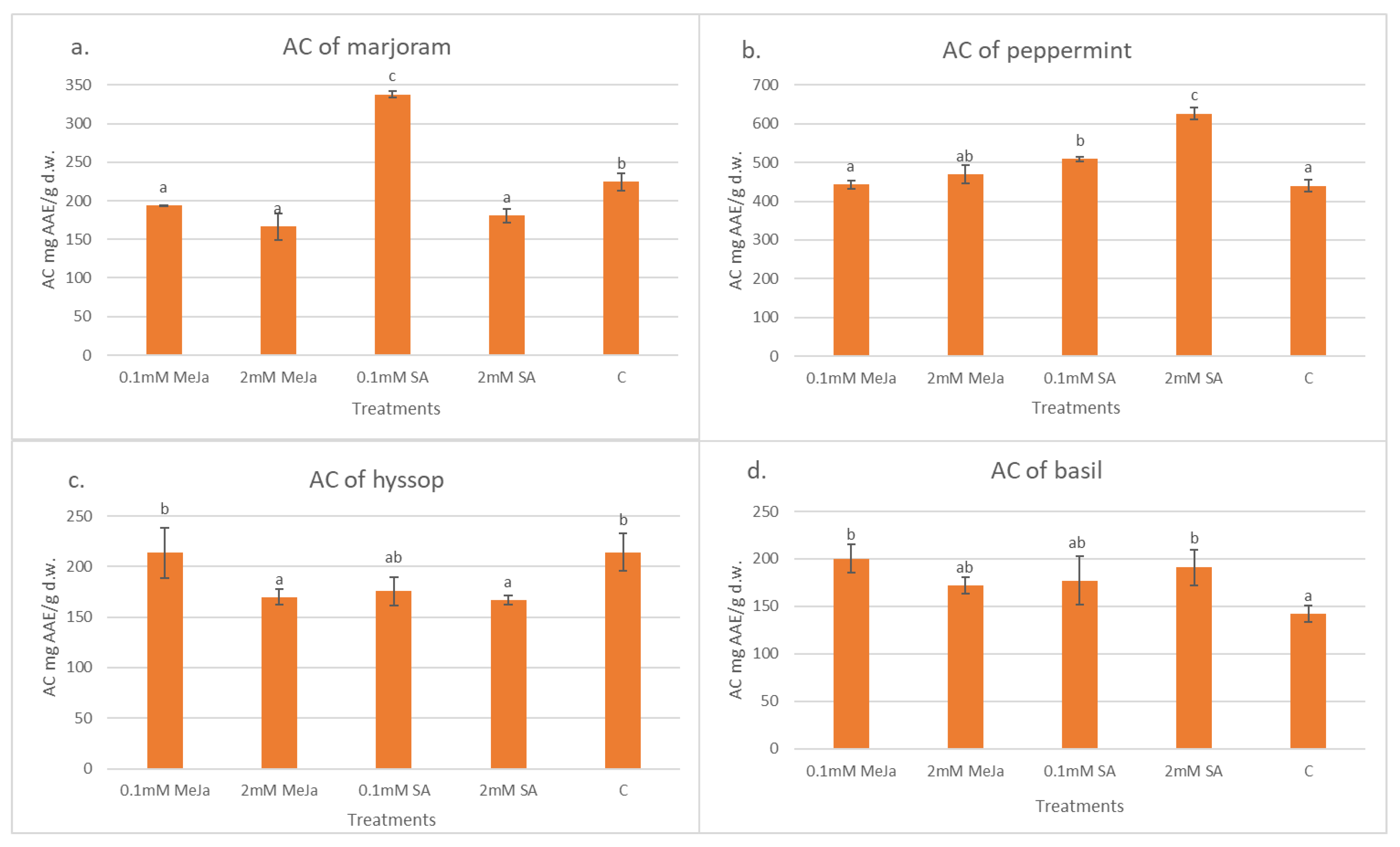 Horticulturae 08 00005 g004