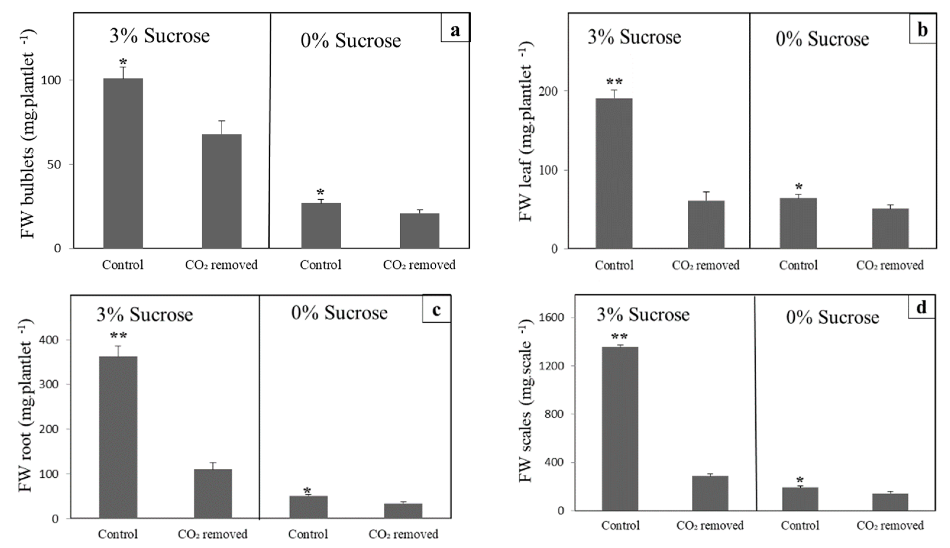 Horticulturae 08 00044 g002 Horticulturae 08 00044 g002