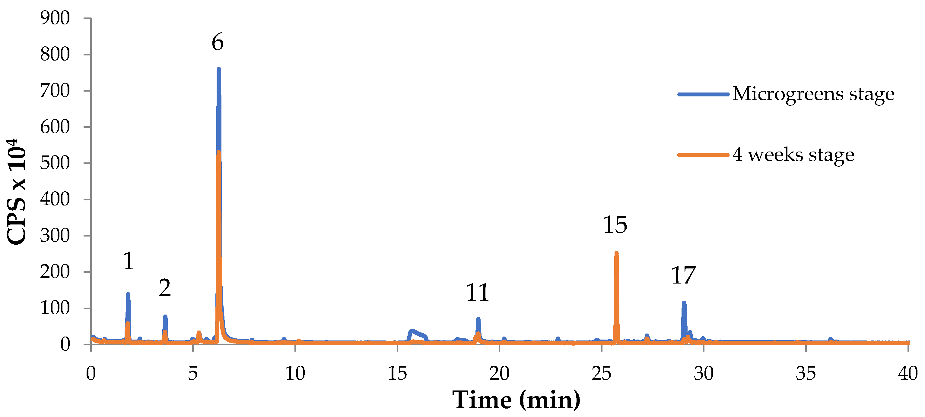 Horticulturae 08 00071 g003