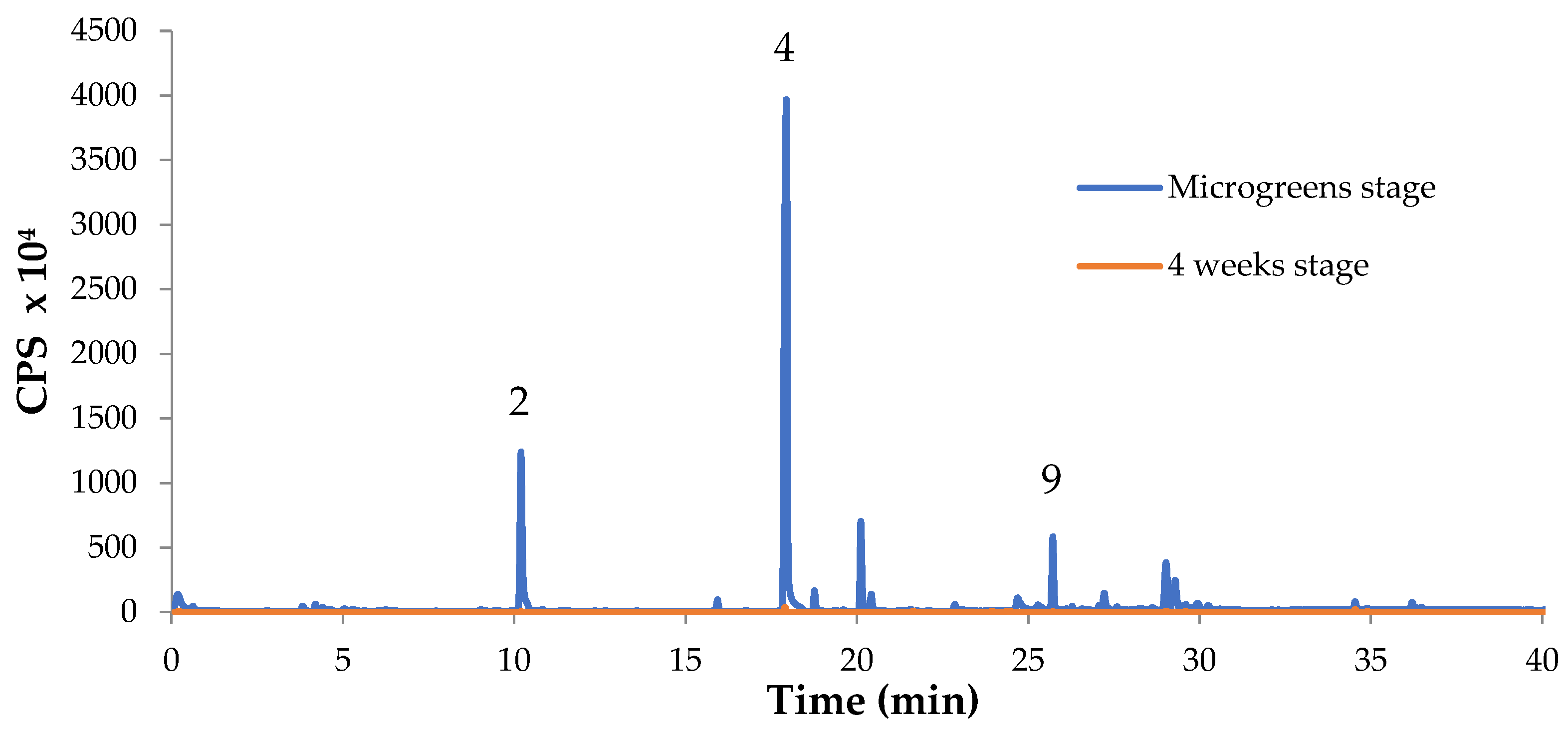 Horticulturae 08 00071 g004