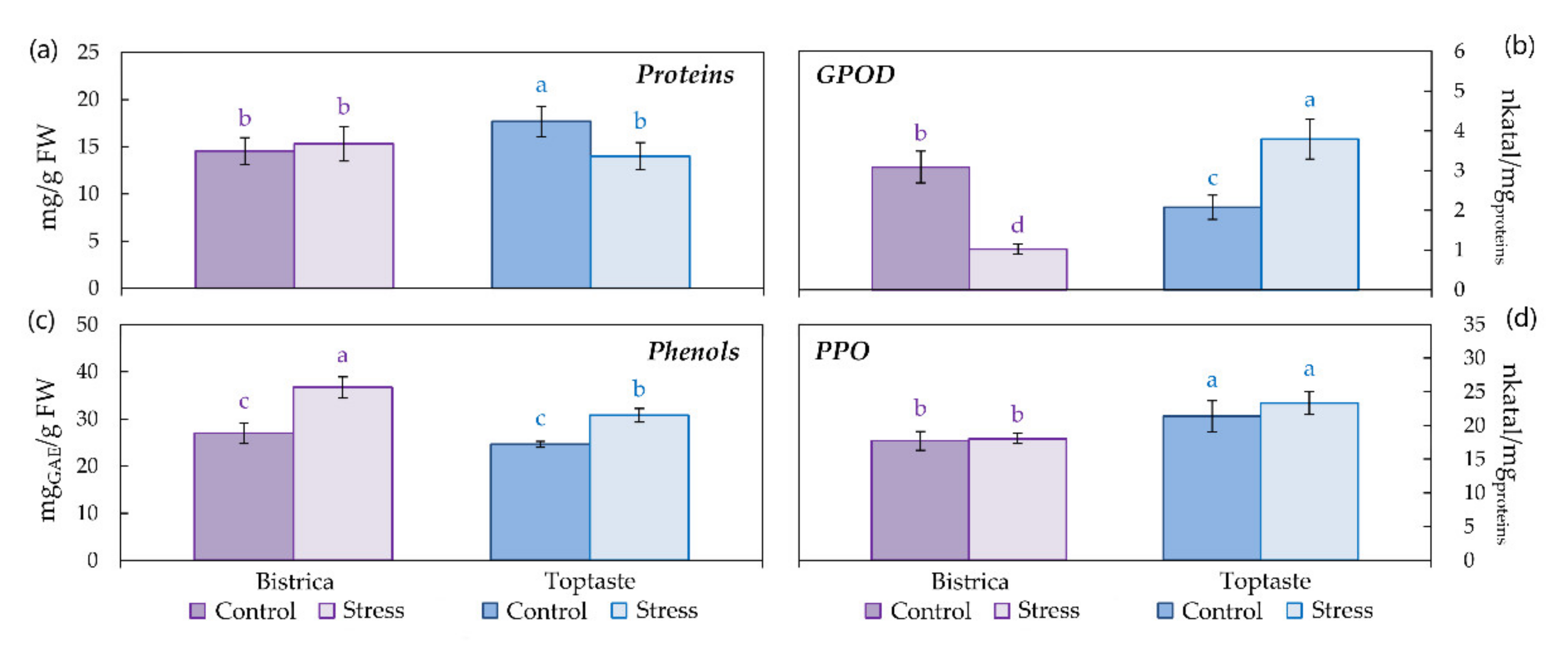 Horticulturae 08 00072 g002