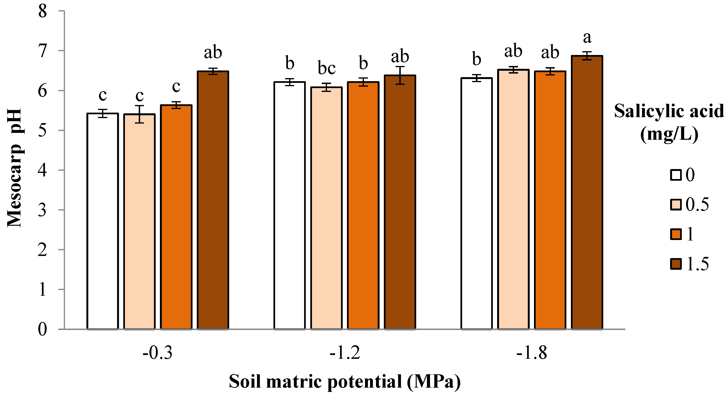 Horticulturae 08 00079 g003