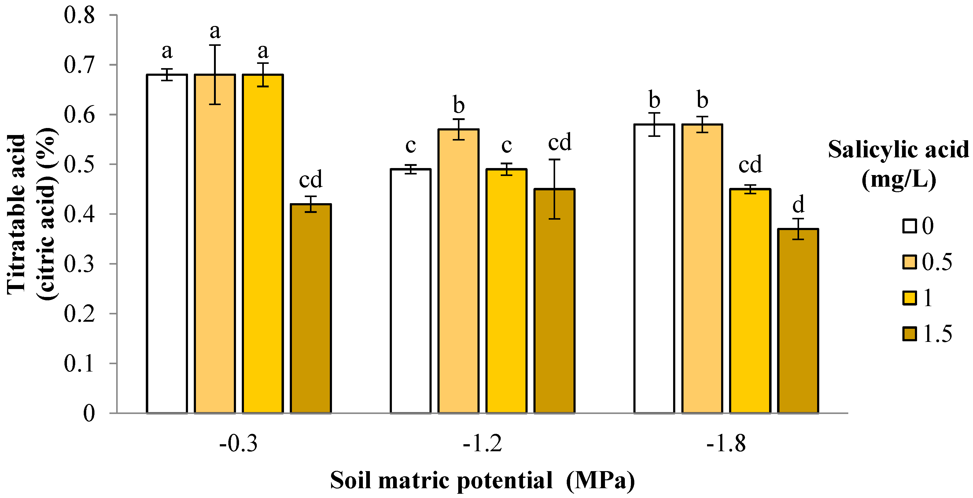 Horticulturae 08 00079 g004