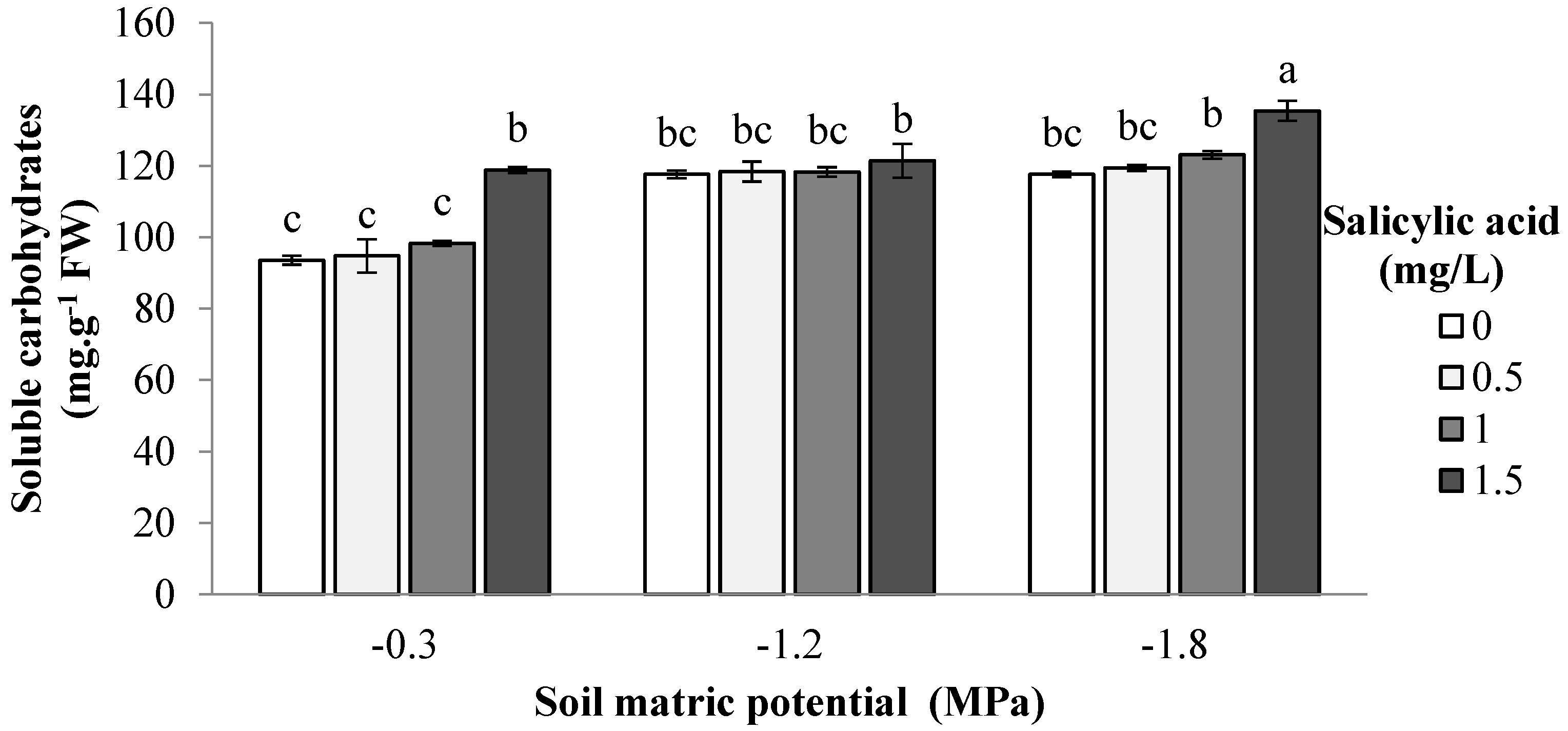 Horticulturae 08 00079 g005