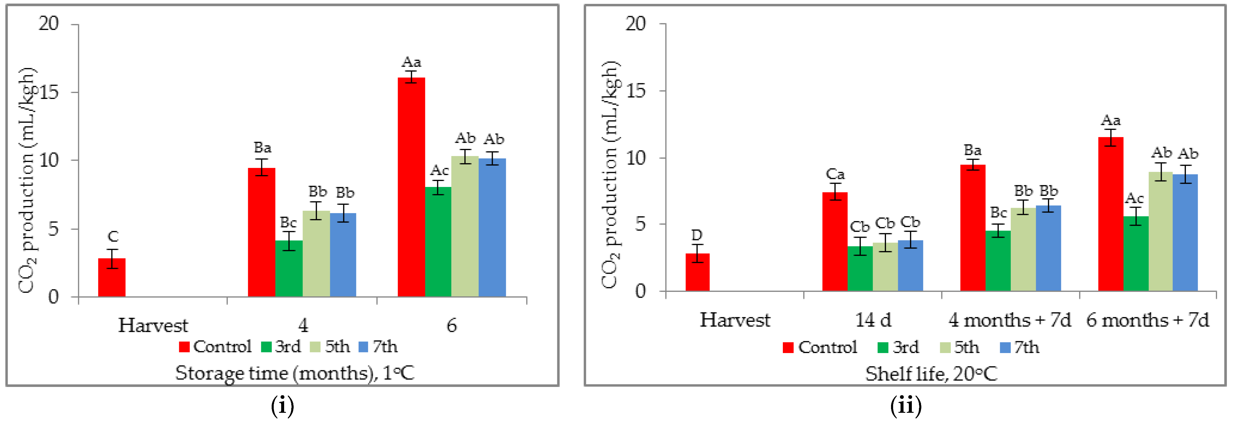 Horticulturae 08 00089 g003