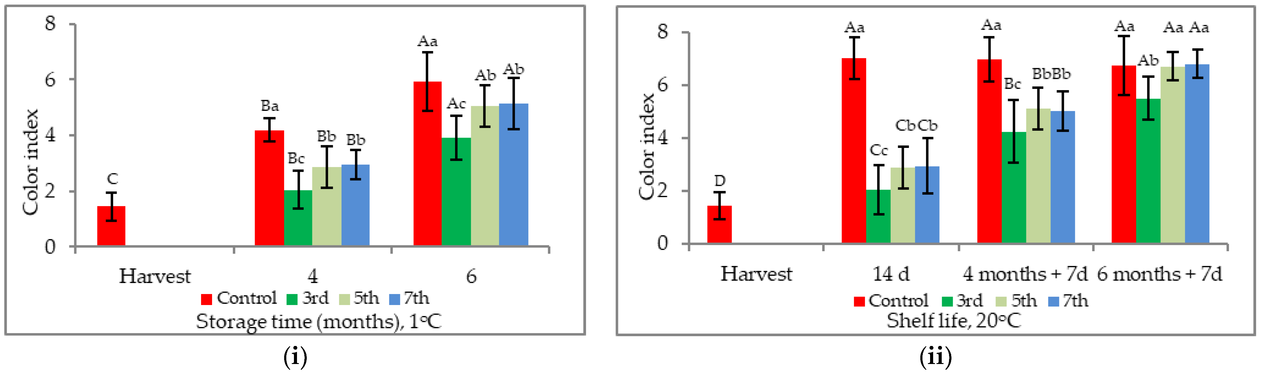 Horticulturae 08 00089 g005