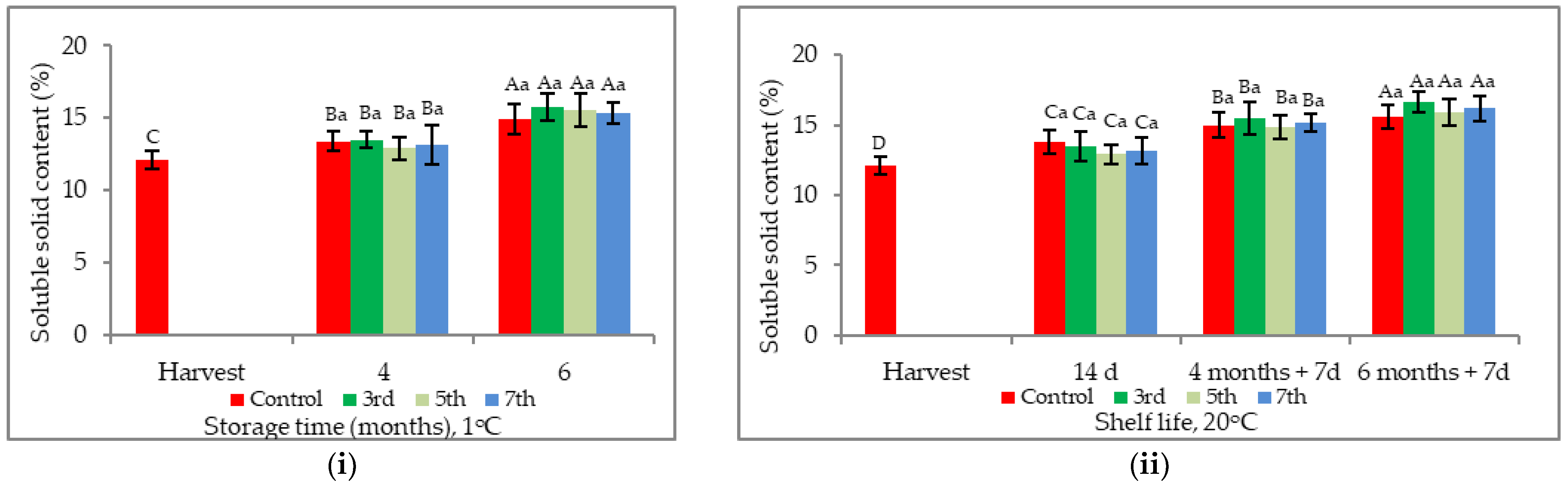 Horticulturae 08 00089 g006