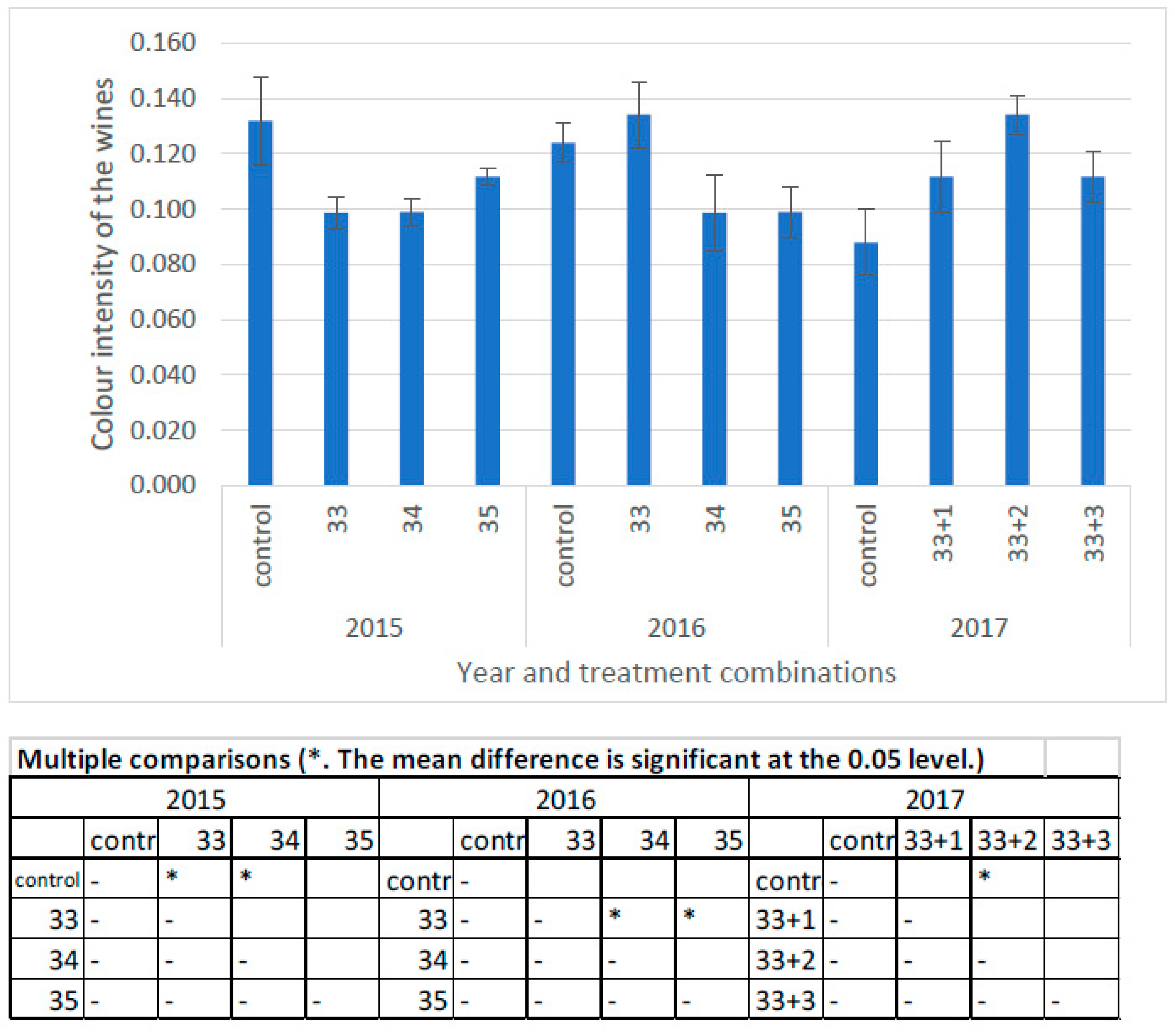 Horticulturae 08 00097 g007